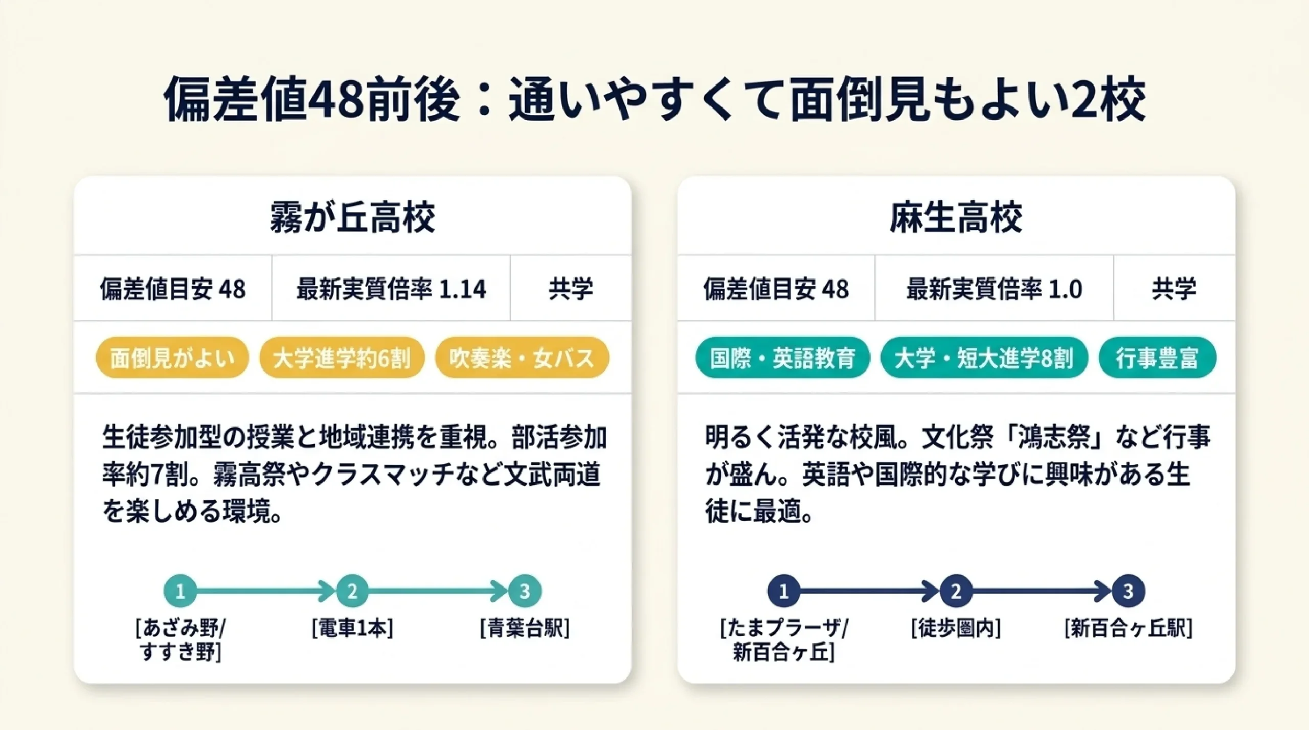 内申が心配でも通える公立高校｜あざみ野・すすき野から近い偏差値40台の高校｜図解スライド4