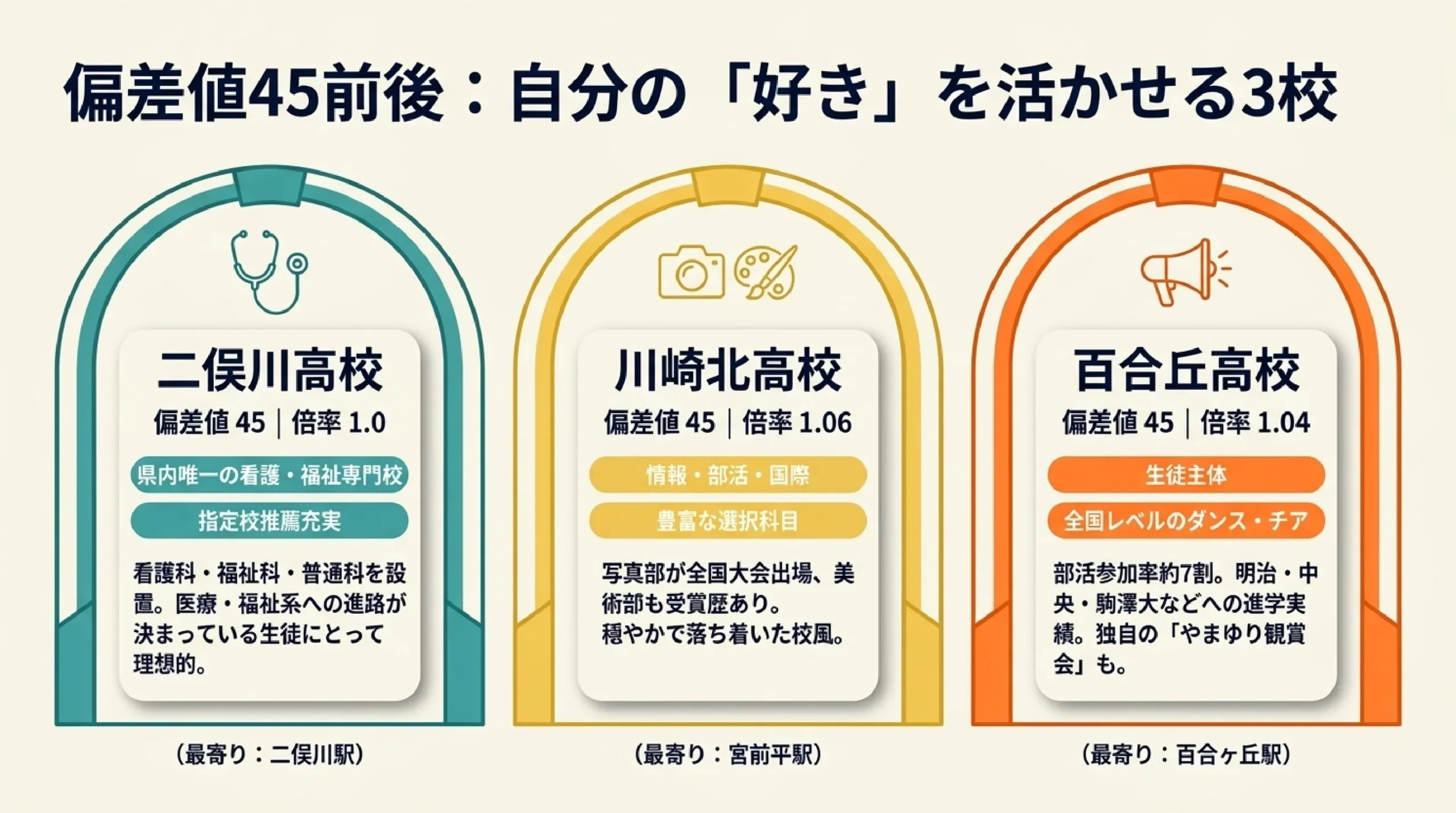 内申が心配でも通える公立高校｜あざみ野・すすき野から近い偏差値40台の高校｜図解スライド5