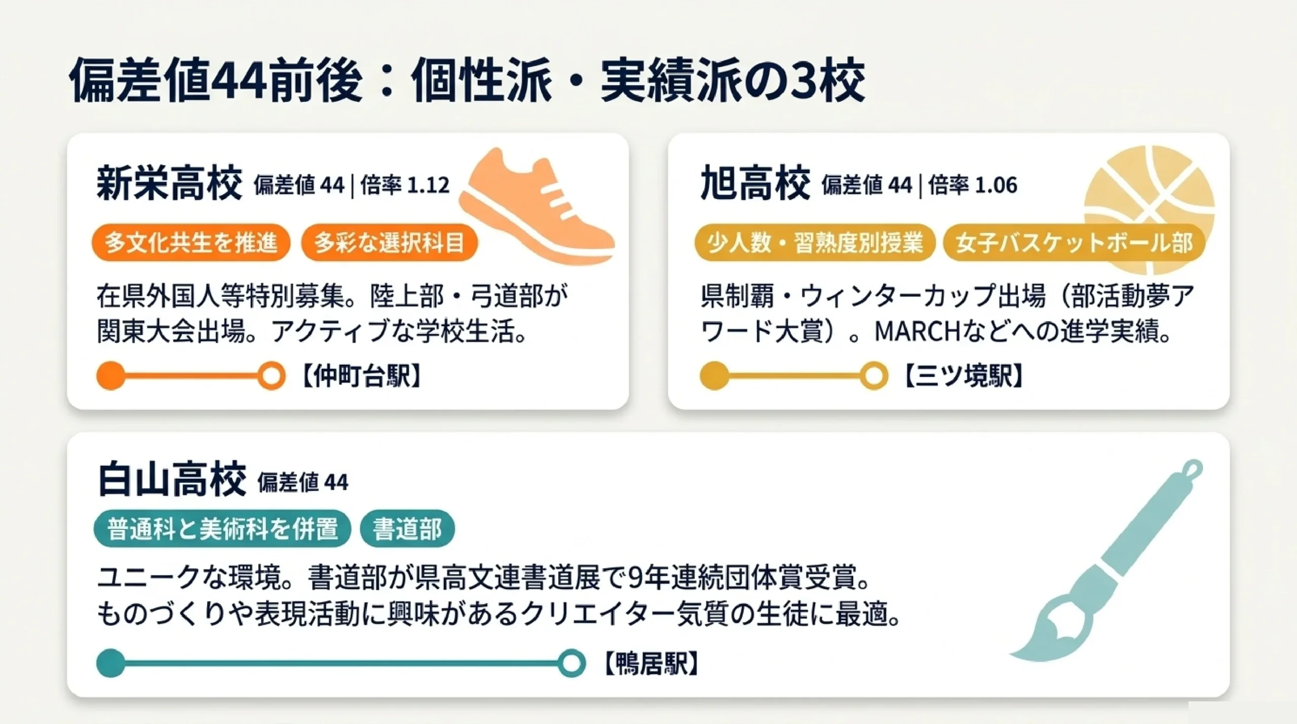 内申が心配でも通える公立高校｜あざみ野・すすき野から近い偏差値40台の高校｜図解スライド6