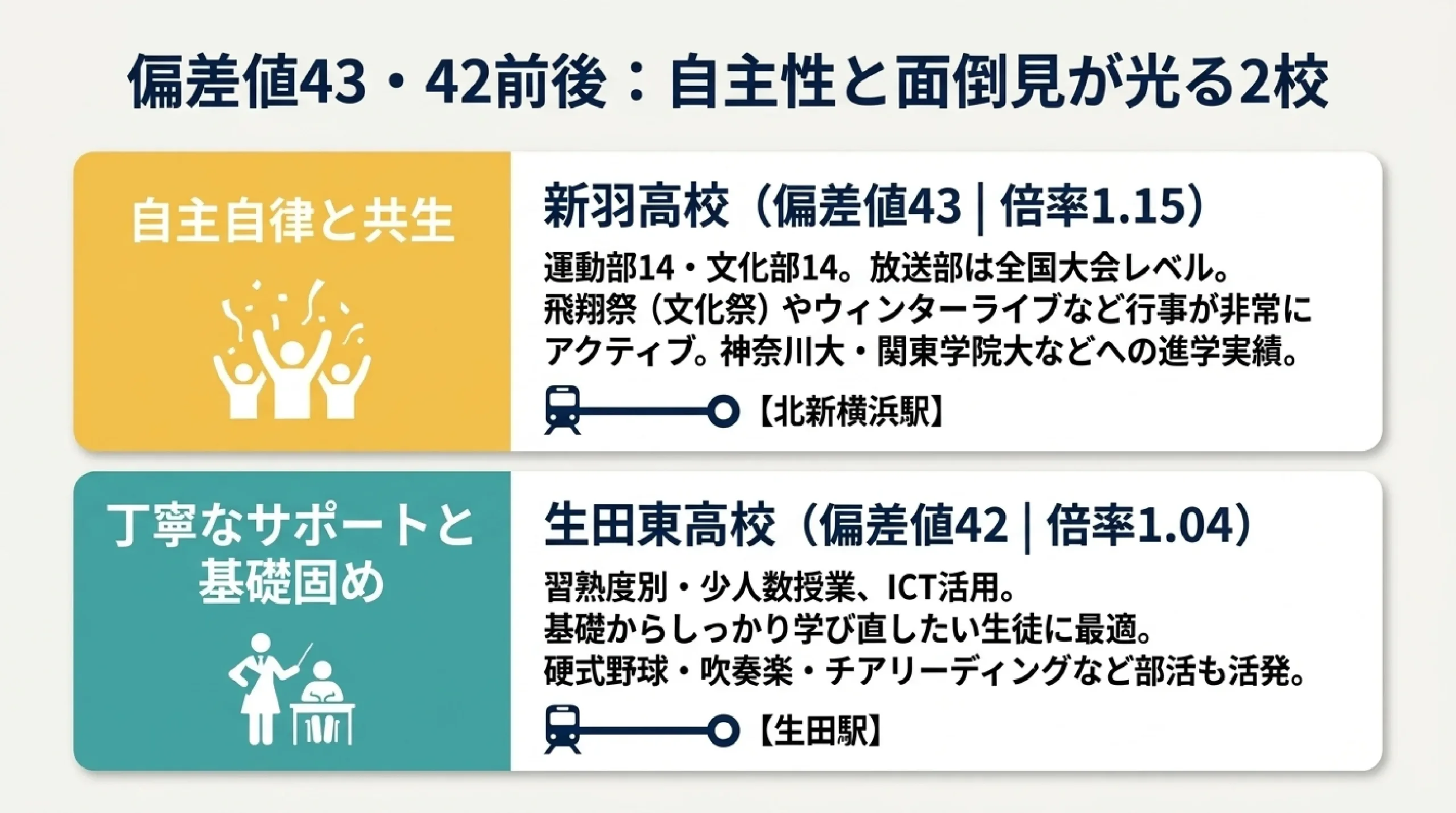 内申が心配でも通える公立高校｜あざみ野・すすき野から近い偏差値40台の高校｜図解スライド7