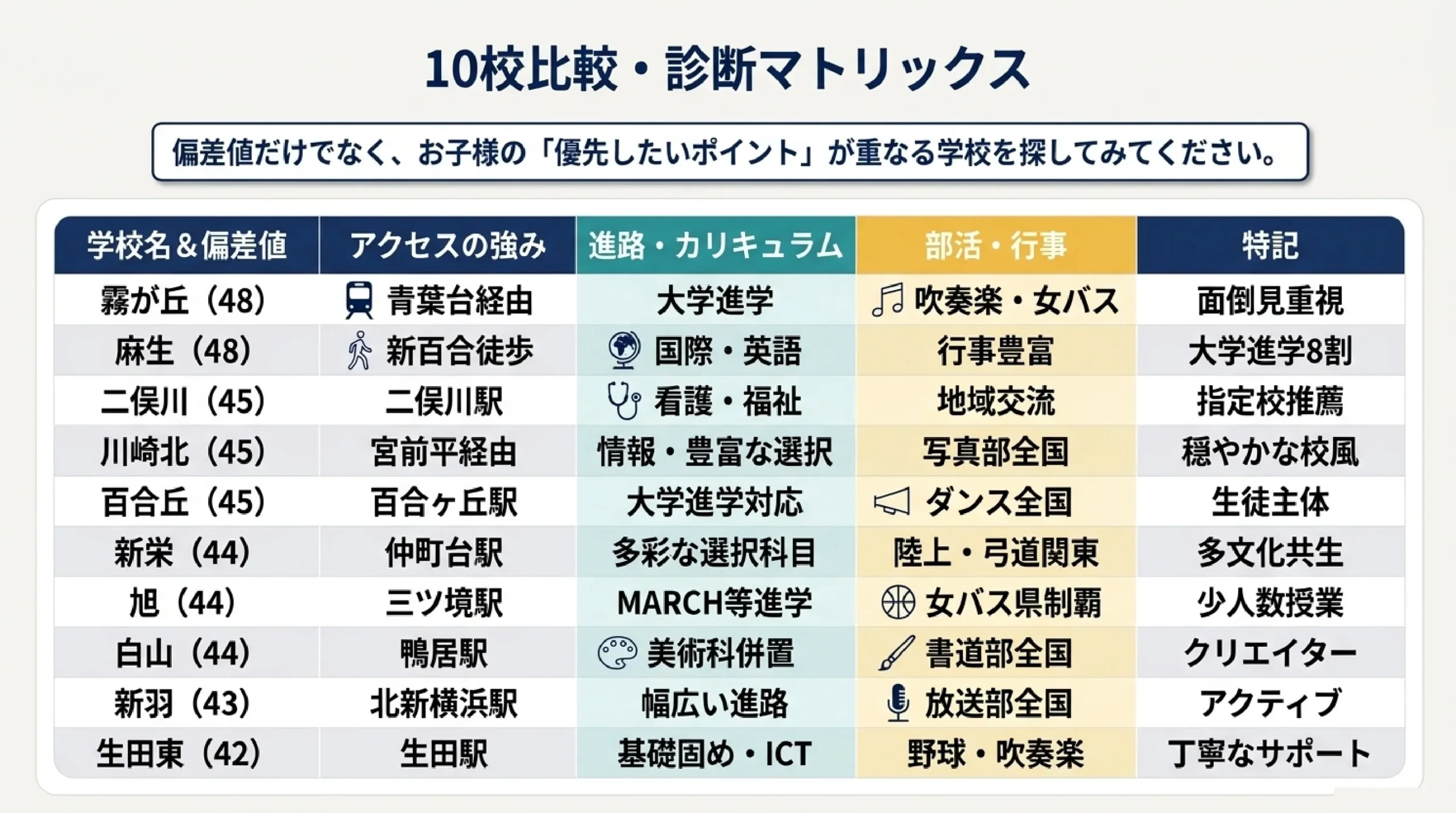 内申が心配でも通える公立高校｜あざみ野・すすき野から近い偏差値40台の｜# 10校比較・診断マトリックス