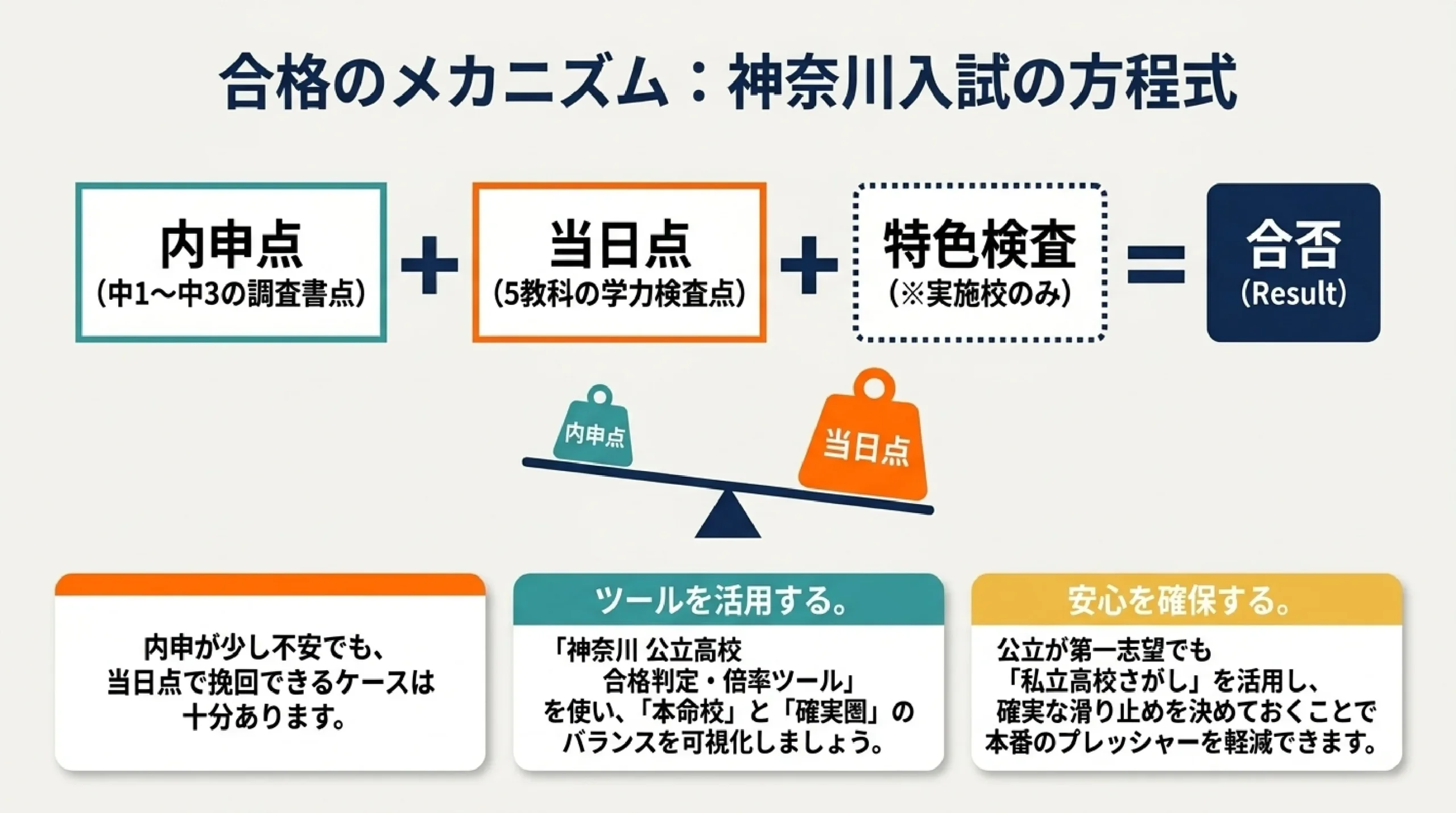 内申が心配でも通える公立高校｜あざみ野・すすき野から近い偏差値40台の｜合格のメカニズム：神奈川入試の方程式