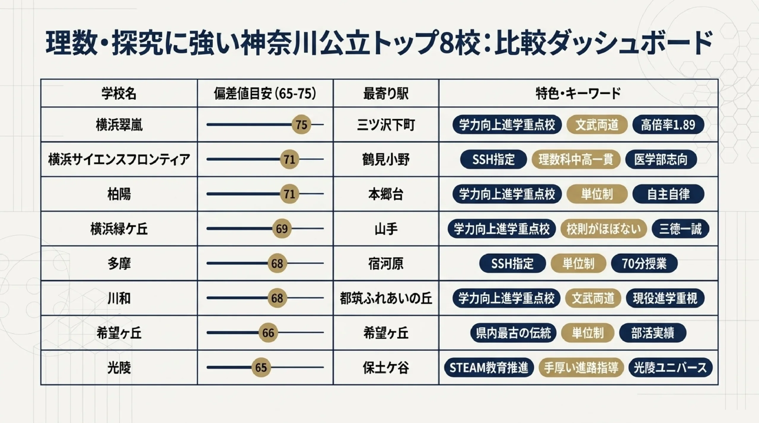 理数・サイエンスに強い公立高校|あざみ野・すすき野から通える神奈川の高校|図解スライド3