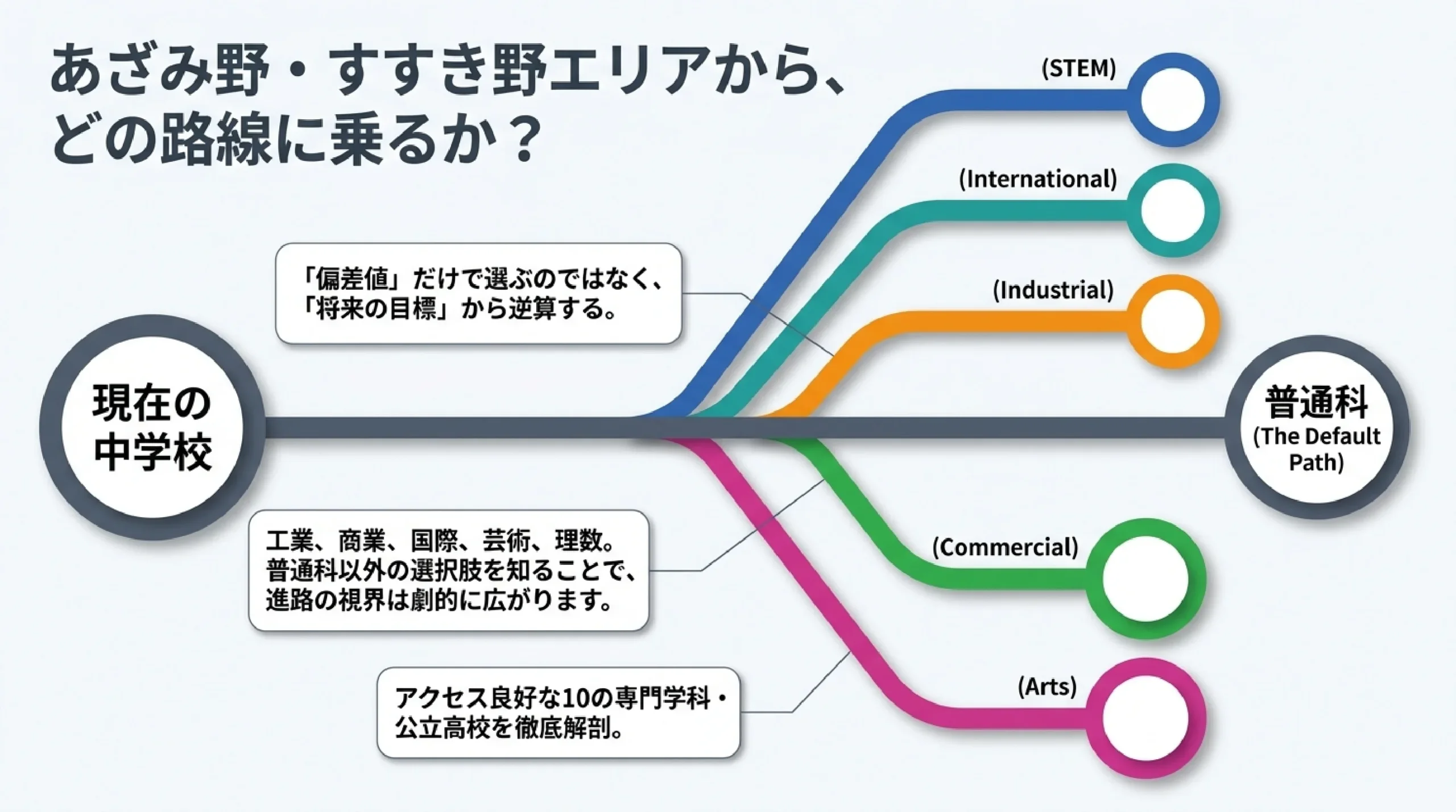 専門学科で学ぶ公立高校|あざみ野・すすき野から通える工業・商業・国際科など