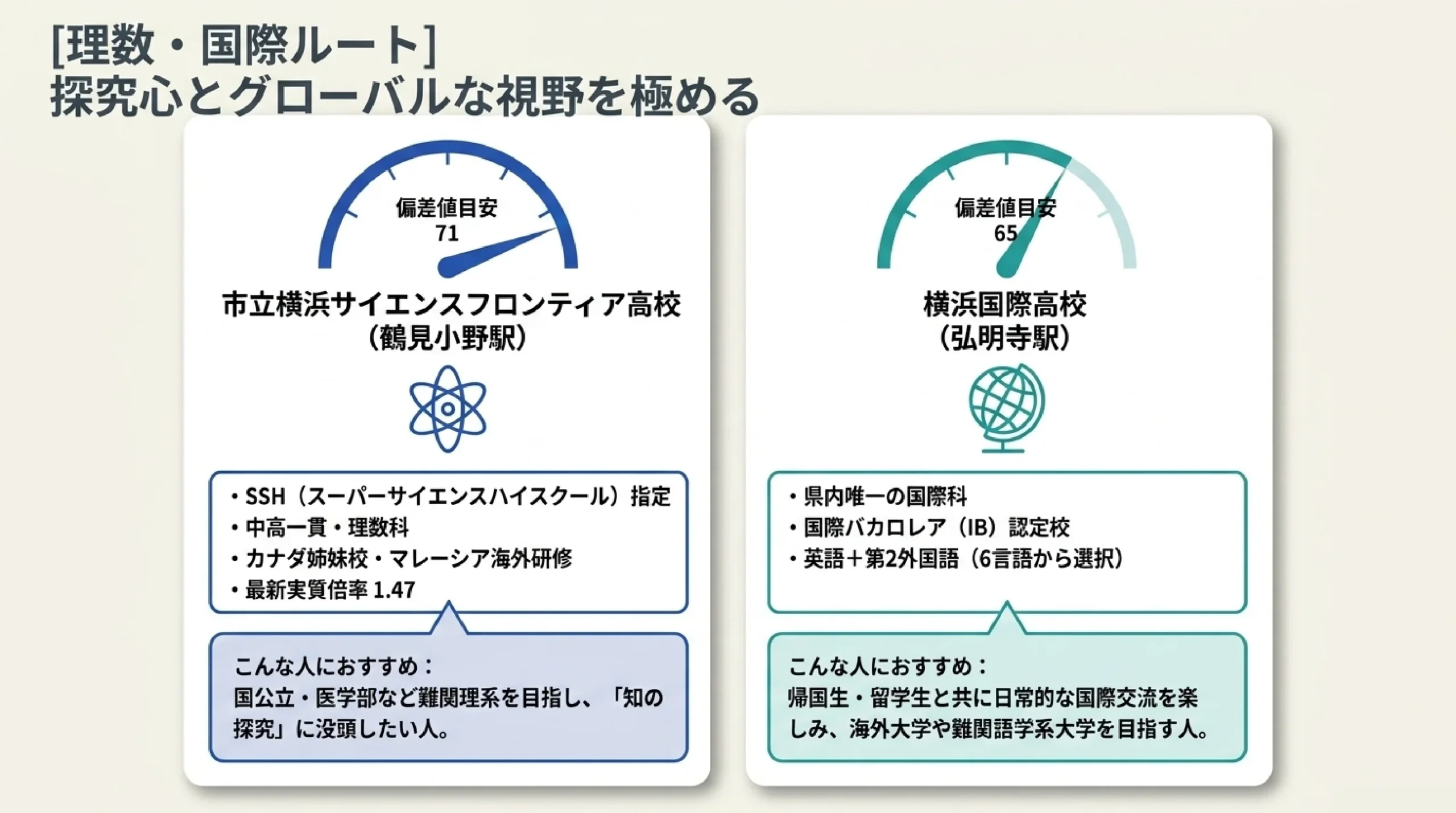 専門学科で学ぶ公立高校|あざみ野・すすき野から通える工業・商業・国際科など|図解スライド4