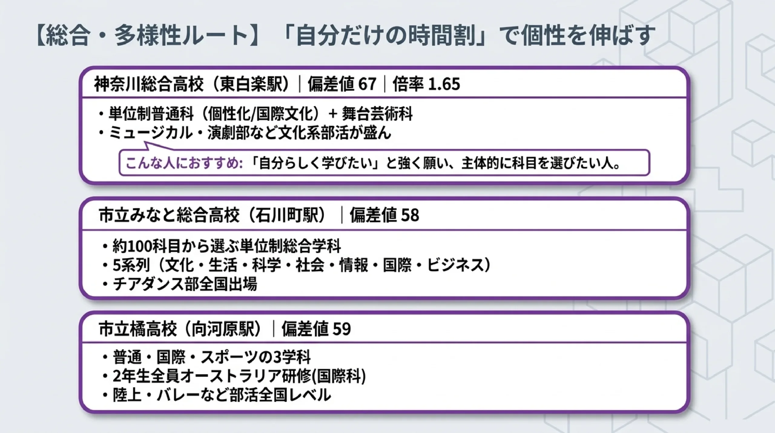 専門学科で学ぶ公立高校|あざみ野・すすき野から通える工業・商業・国際科など|図解スライド5
