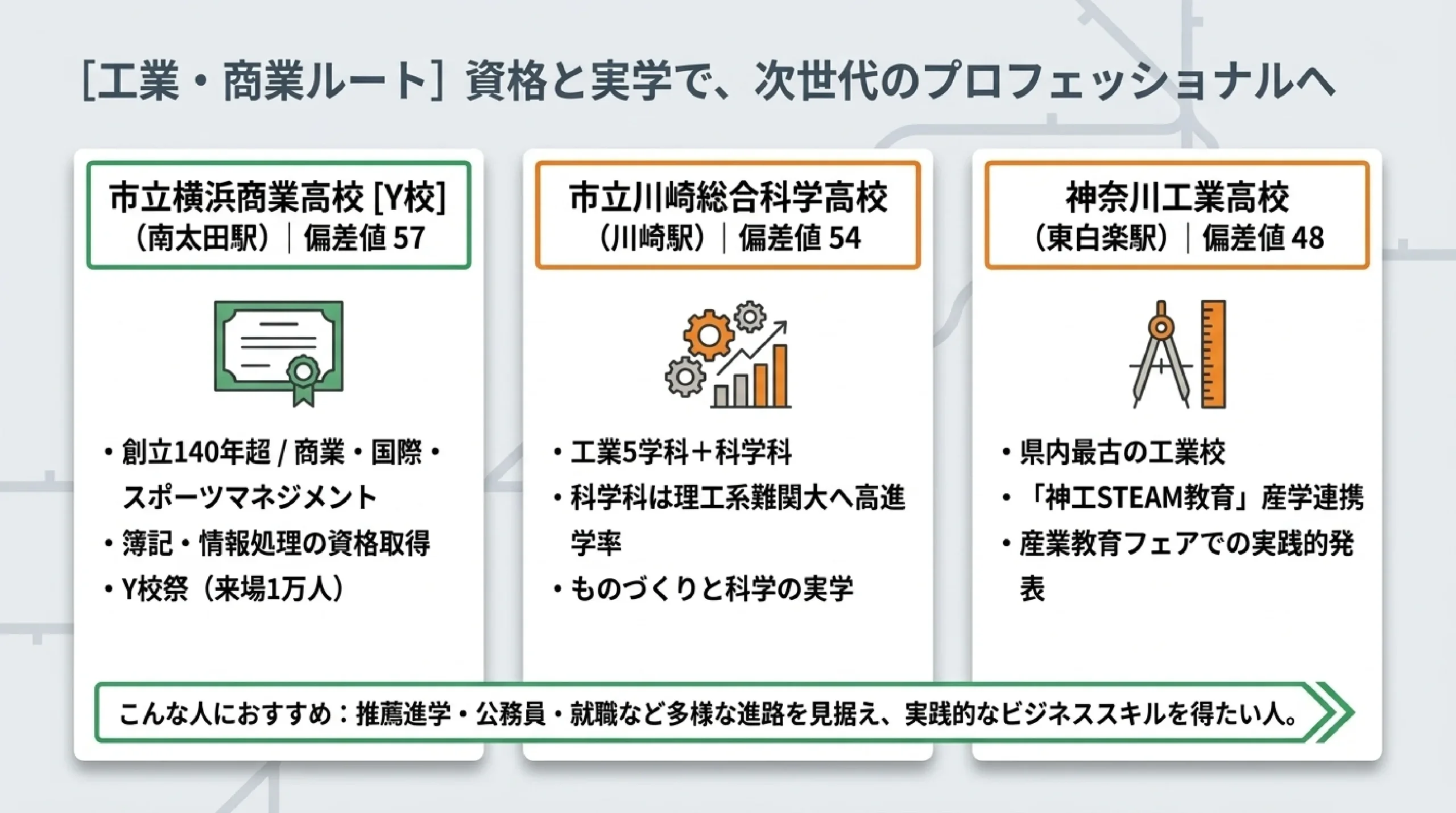 専門学科で学ぶ公立高校|あざみ野・すすき野から通える工業・商業・国際科など|図解スライド6