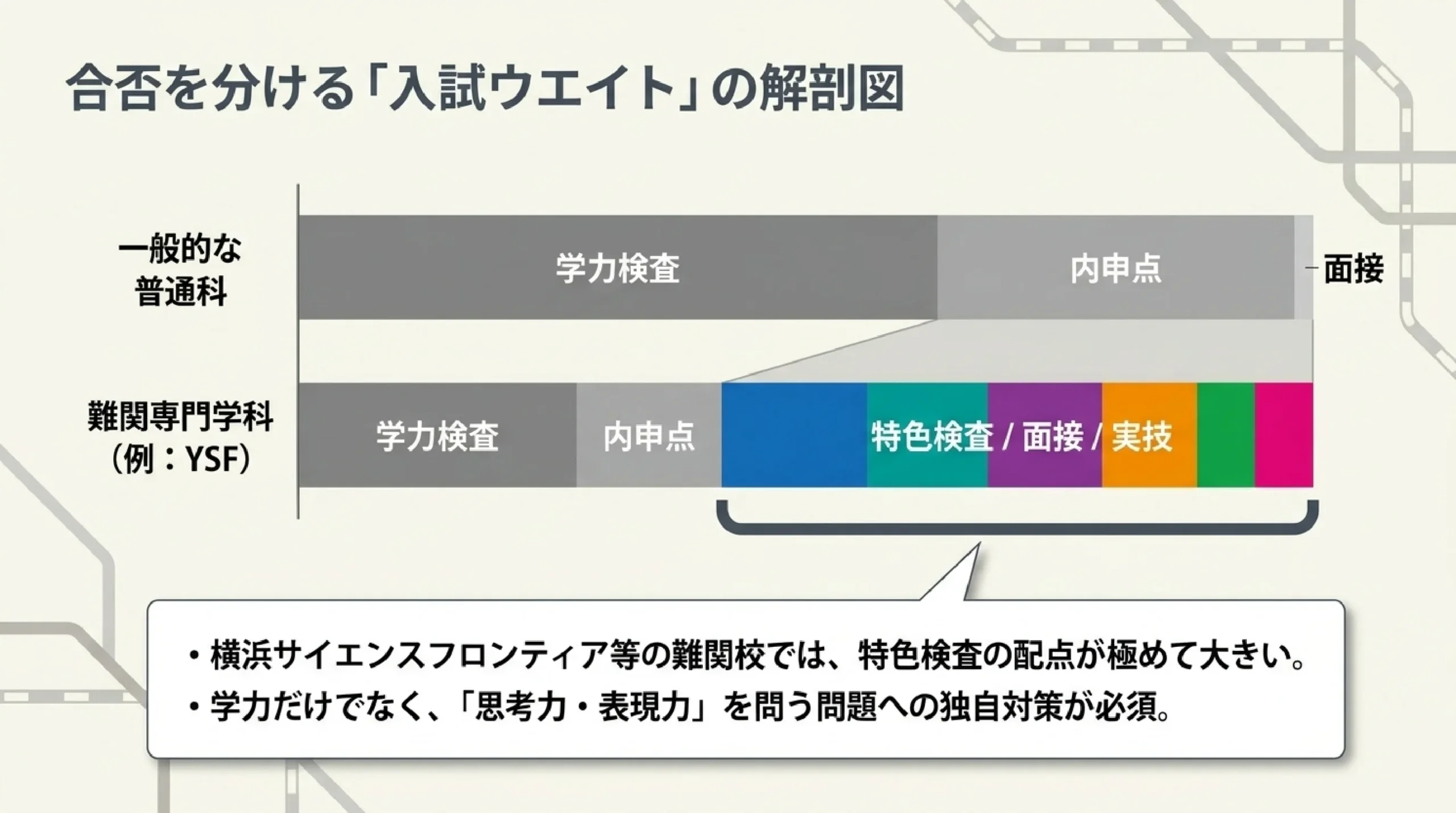 専門学科で学ぶ公立高校|あざみ野・すすき野から通える工業・商業・国際科|合否を分ける「入試ウエイト」の解剖図
