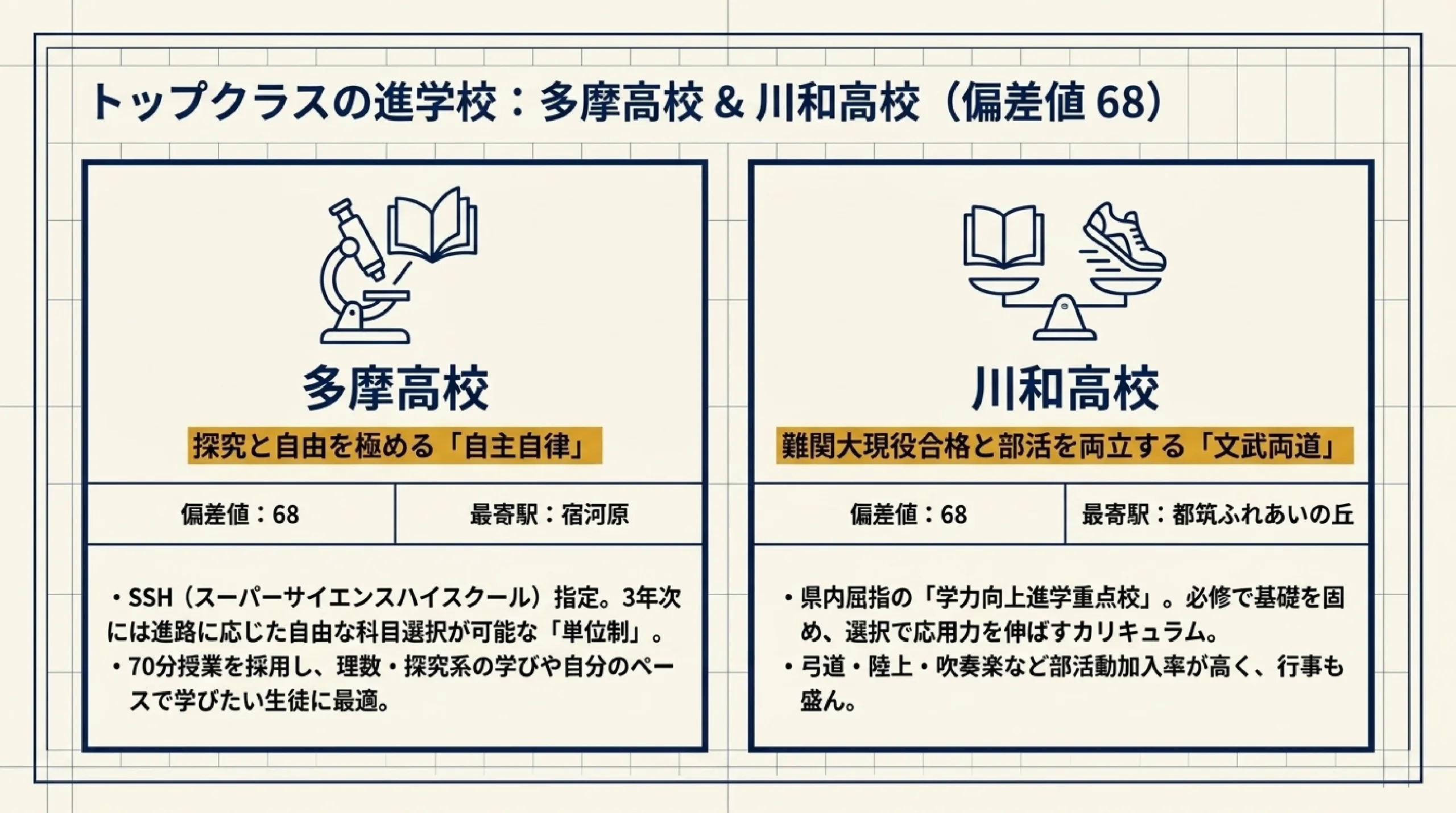 難関大を目指せる進学重視の公立高校｜あざみ野・すすき野から通える高校｜図解スライド5