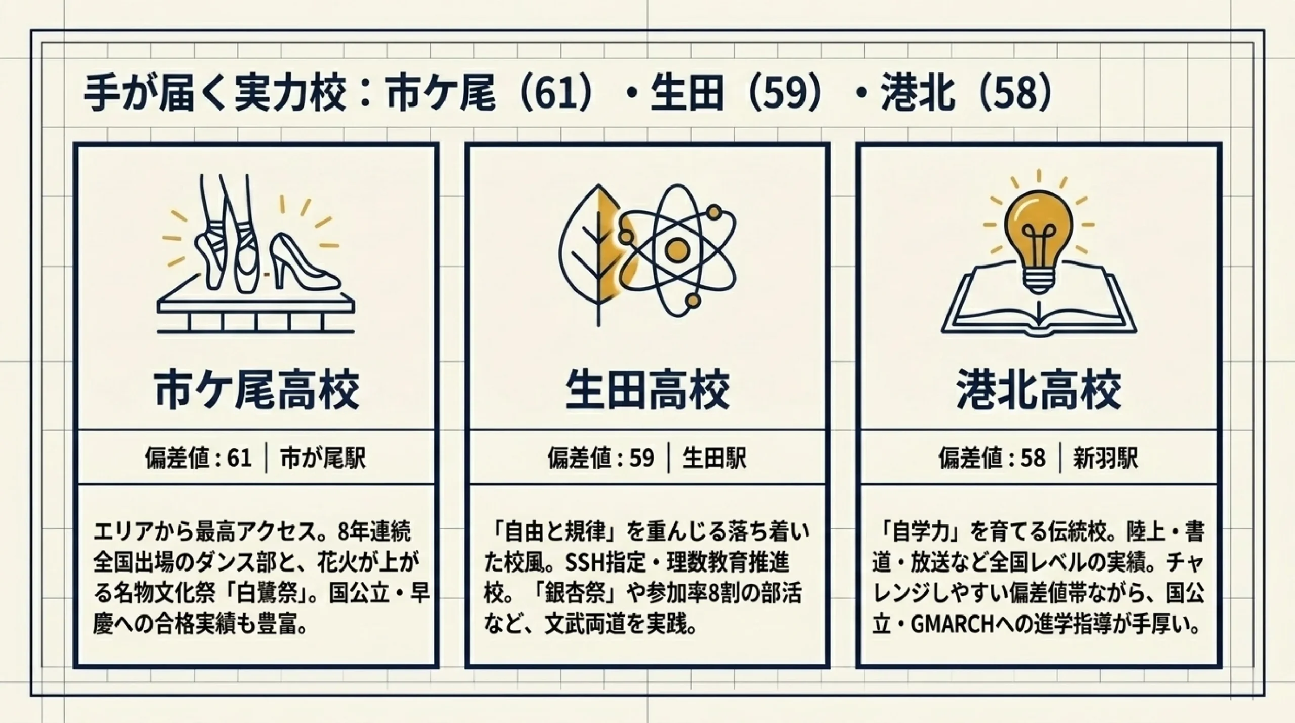 難関大を目指せる進学重視の公立高校｜あざみ野・すすき野から通える高校｜図解スライド7