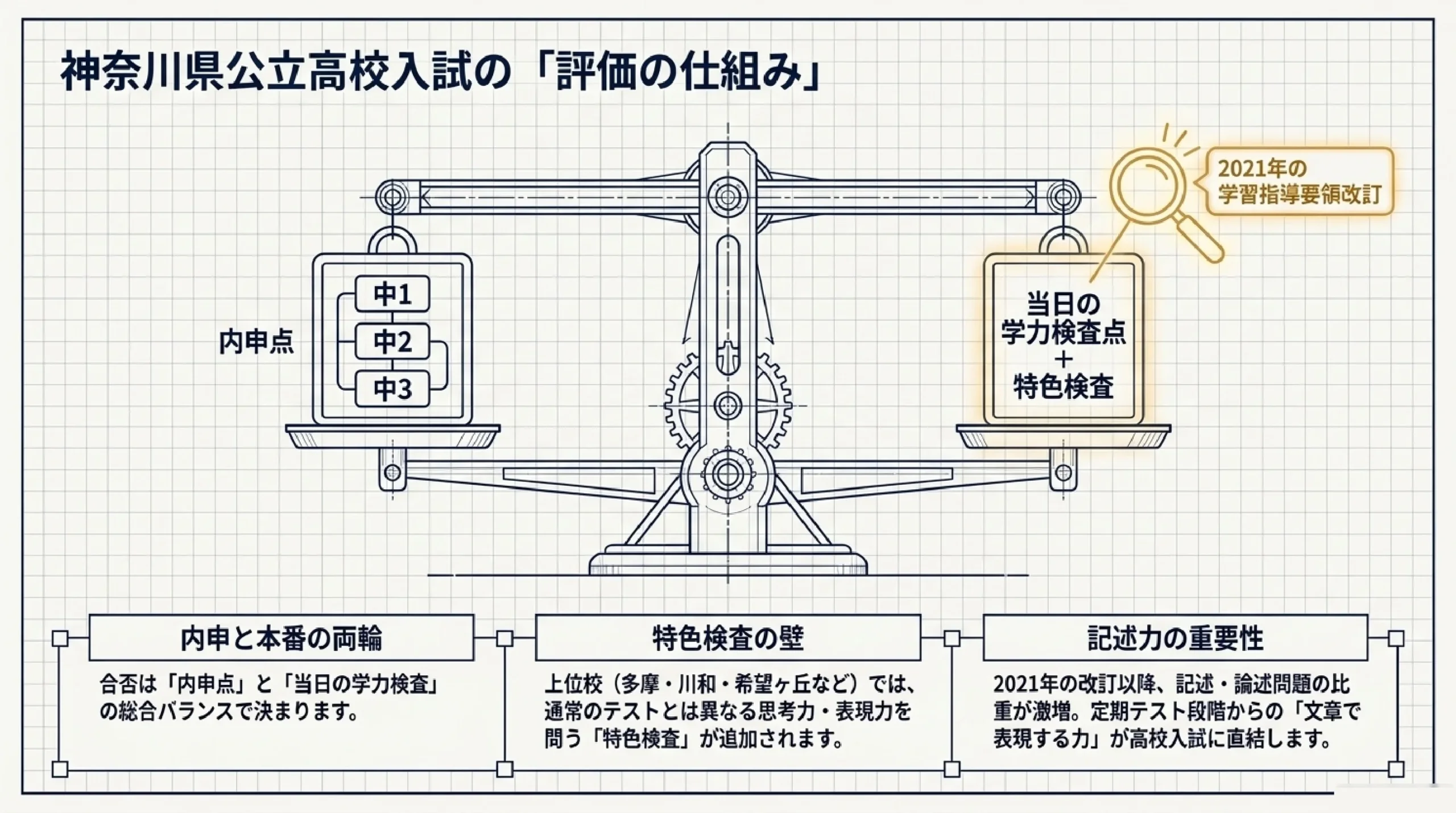 難関大を目指せる進学重視の公立高校｜あざみ野・すすき野から通える高校