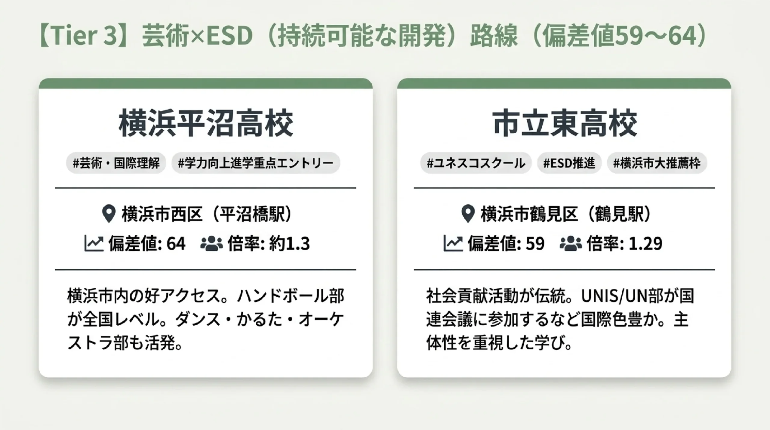 単位制で自由に選べる公立高校｜あざみ野・すすき野から通える神奈川の高校｜図解スライド7
