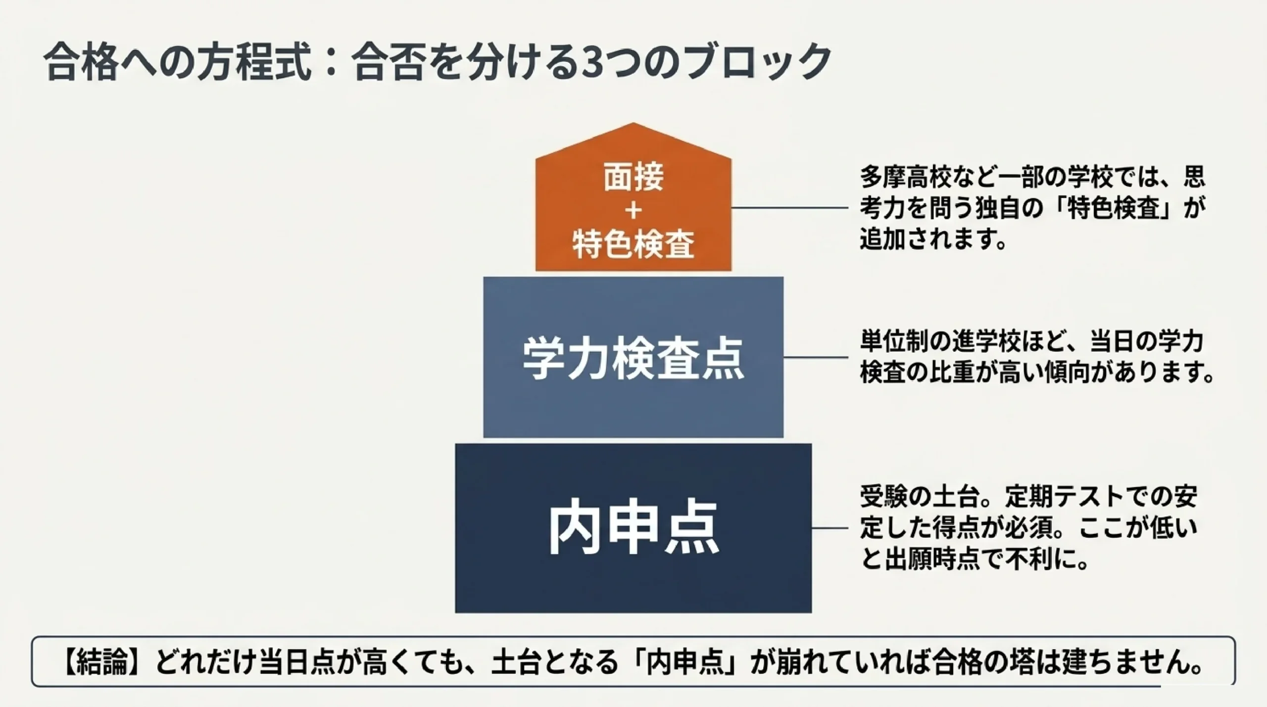 単位制で自由に選べる公立高校｜あざみ野・すすき野から通える神奈川の高校｜合格への方程式：合否を分ける3つのブロック