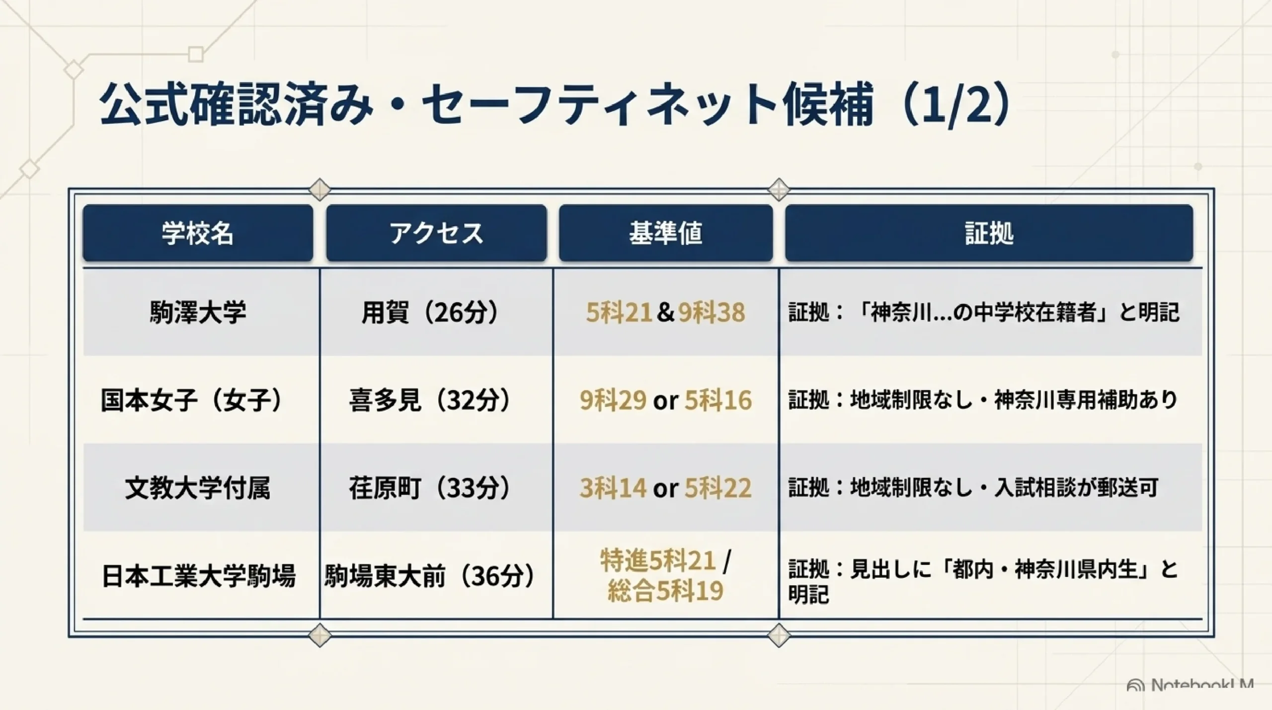 あざみ野・すすき野から通える東京私立の併願優遇｜神奈川の中学生が「押さえ」に使える高校