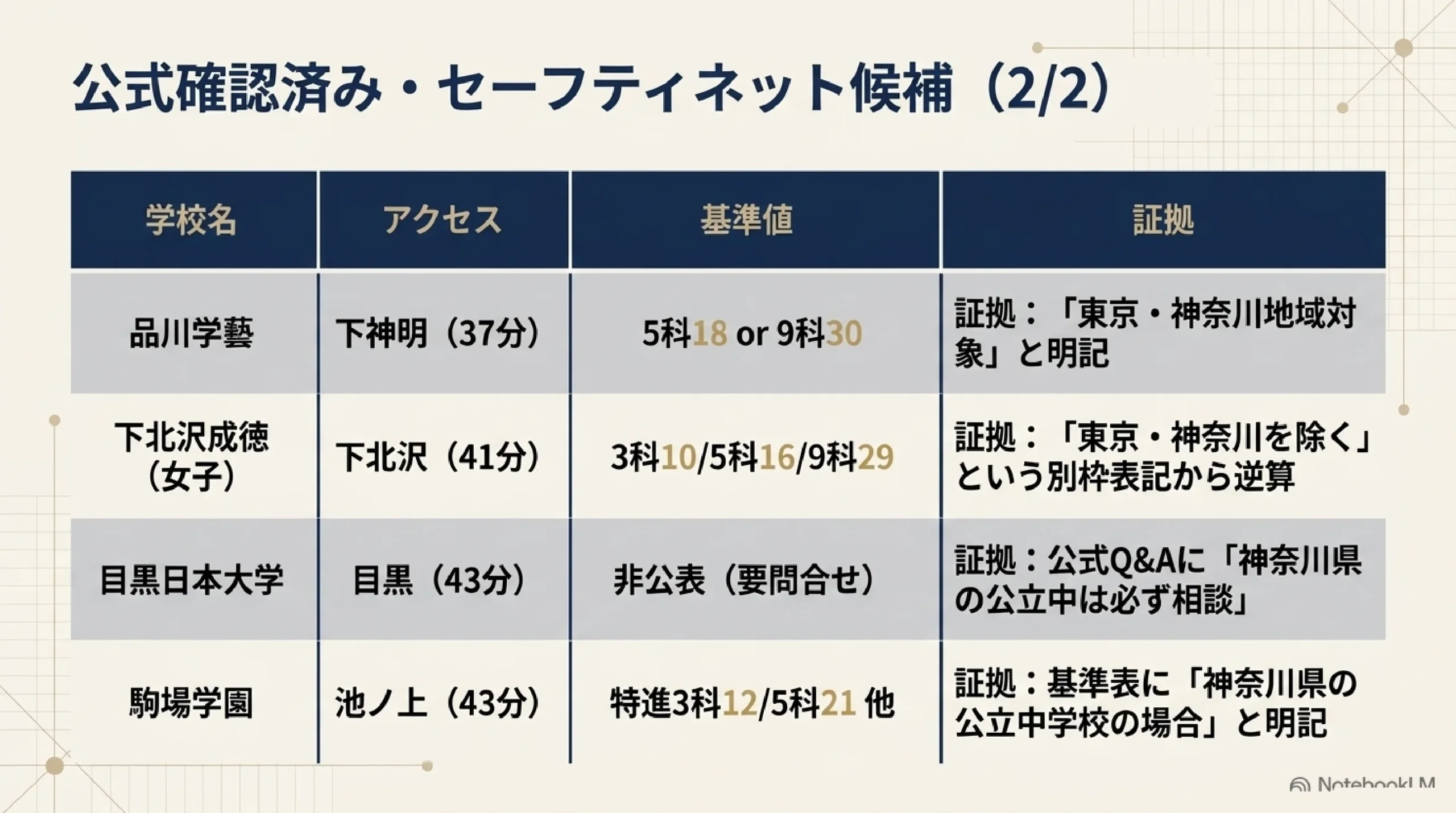 あざみ野・すすき野から通える東京私立の併願優遇｜神奈川の中学生が「押さえ」に使える高校
