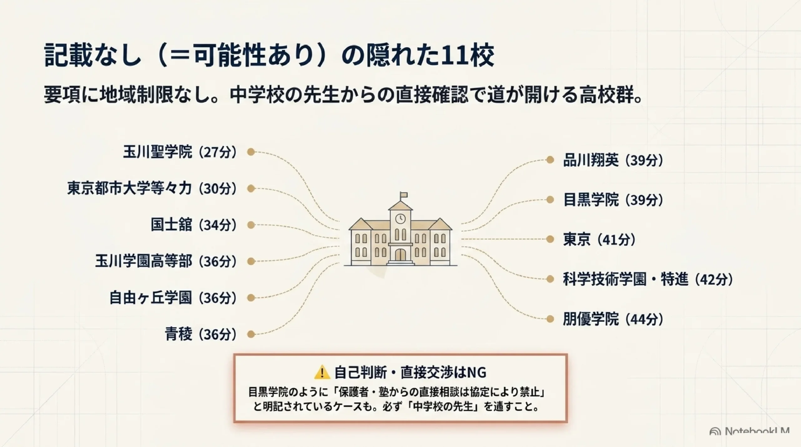 あざみ野・すすき野から通える東京私立の併願優遇｜神奈川の中学生が「押さえ」に使える高校｜図解スライド8