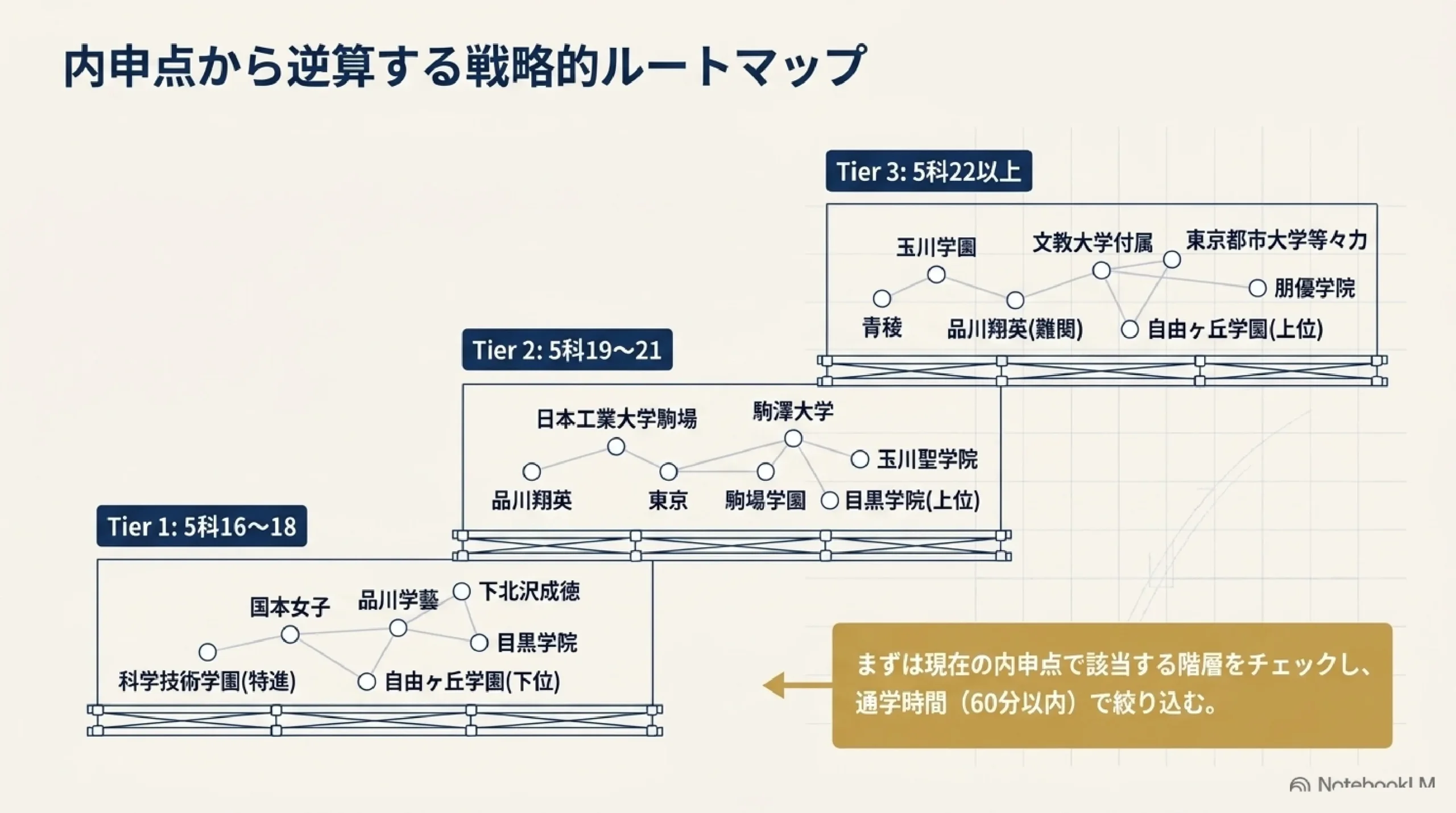 あざみ野・すすき野から通える東京私立の併願優遇｜神奈川の中学生が「押さえ」に使える高校｜図解スライド9