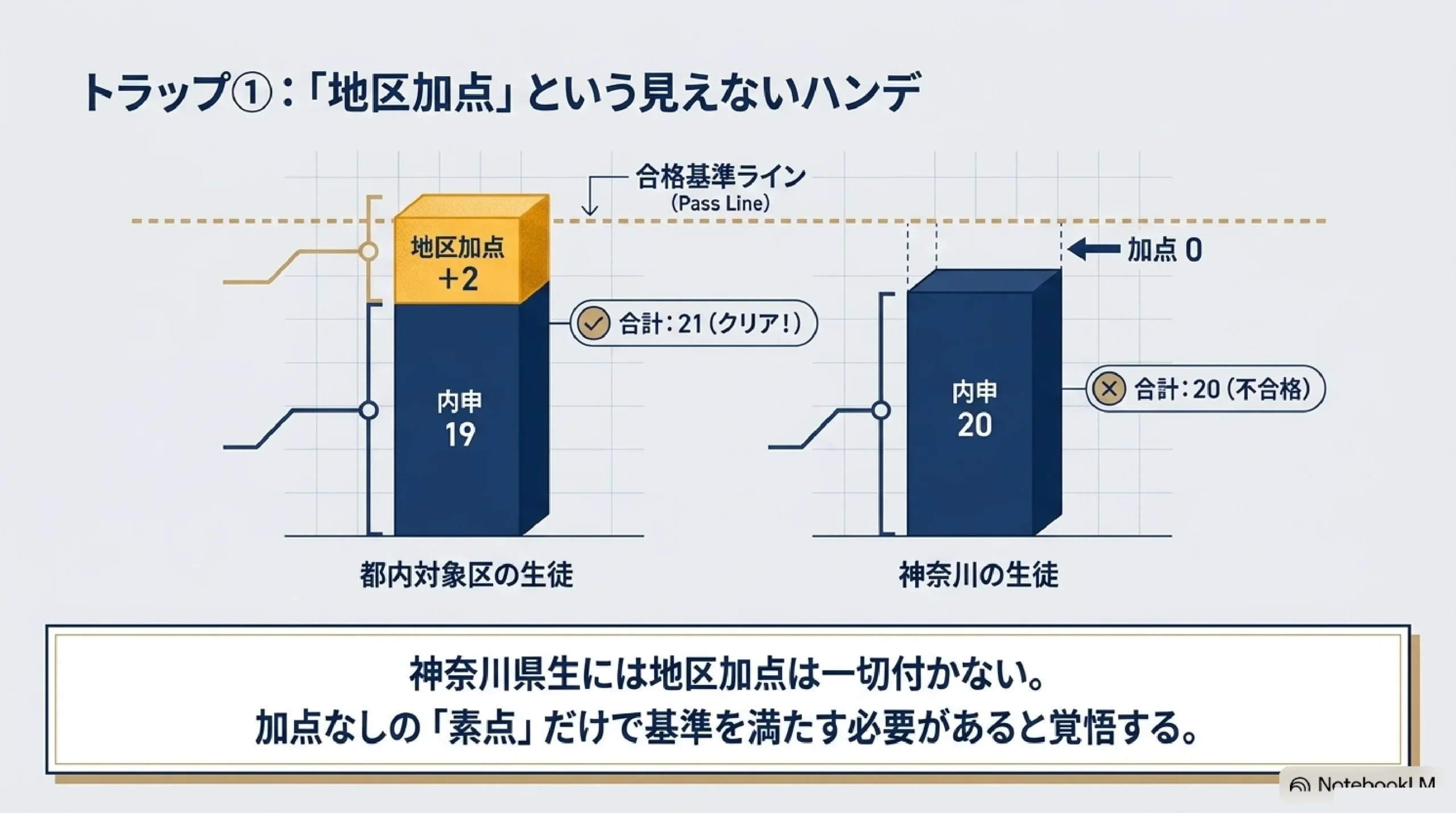 あざみ野・すすき野から通える東京私立の併願優遇｜神奈川の中学生が「押さえ」に使える高校｜図解スライド11