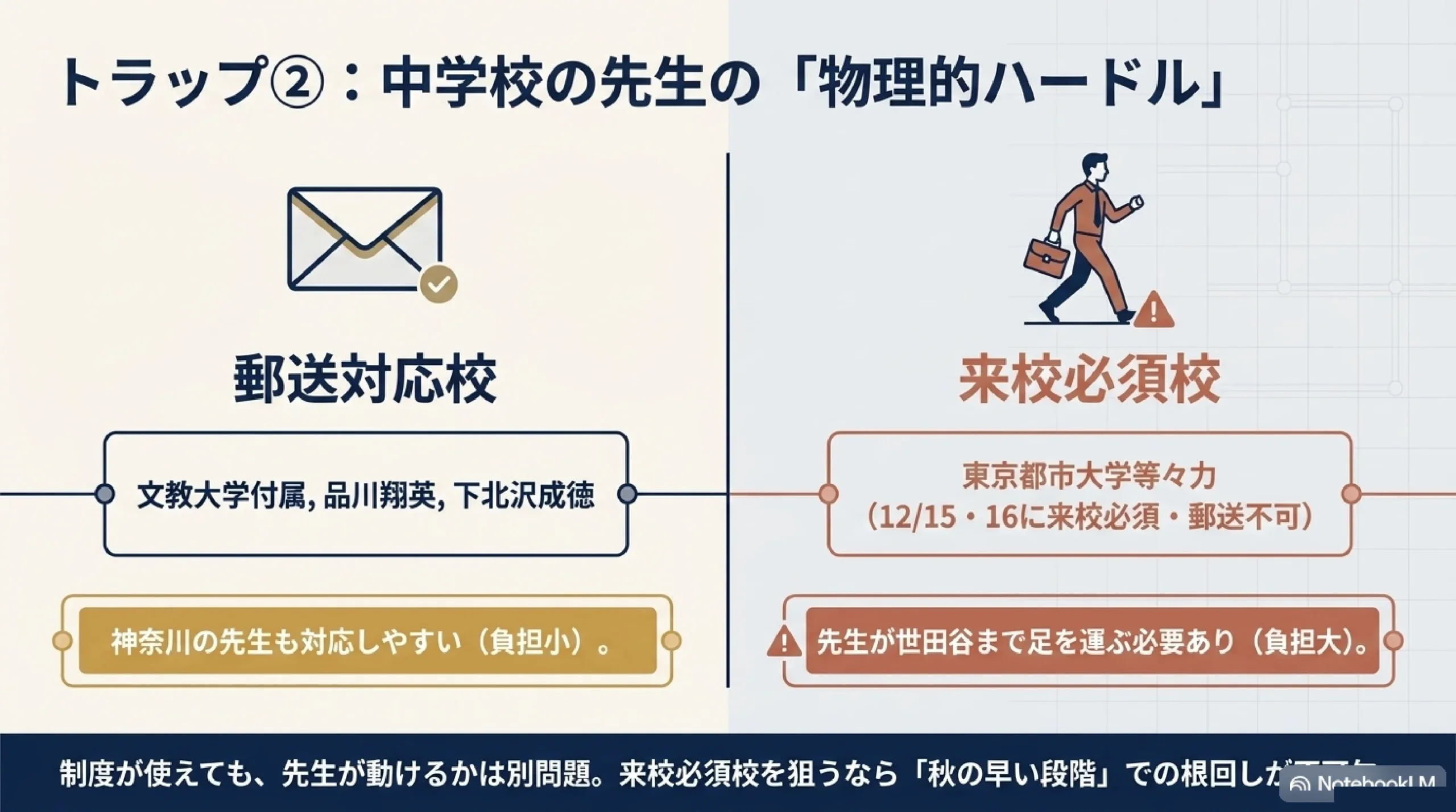 あざみ野・すすき野から通える東京私立の併願優遇｜神奈川の中学生が「押さえ」に使える高校｜図解スライド12