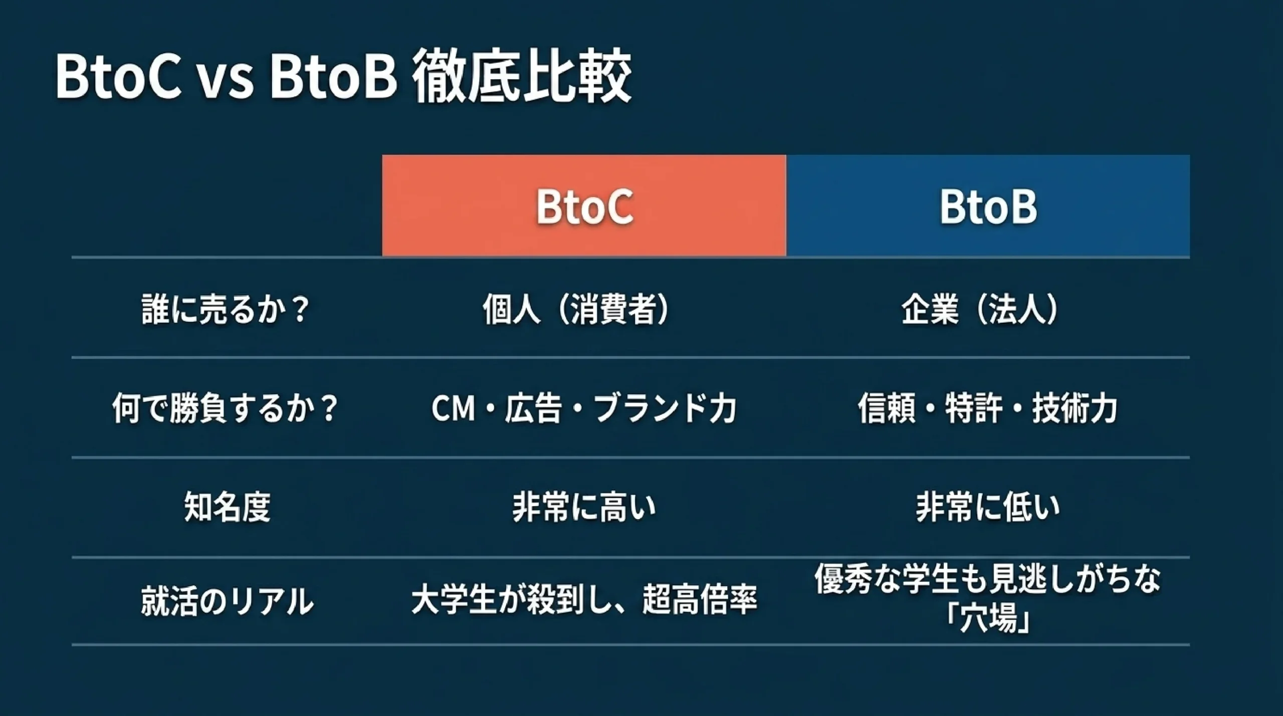BtoBとBtoCの違い｜名前を知らない"隠れた優良企業"の見つけ方｜BtoC vs BtoB 徹底比較