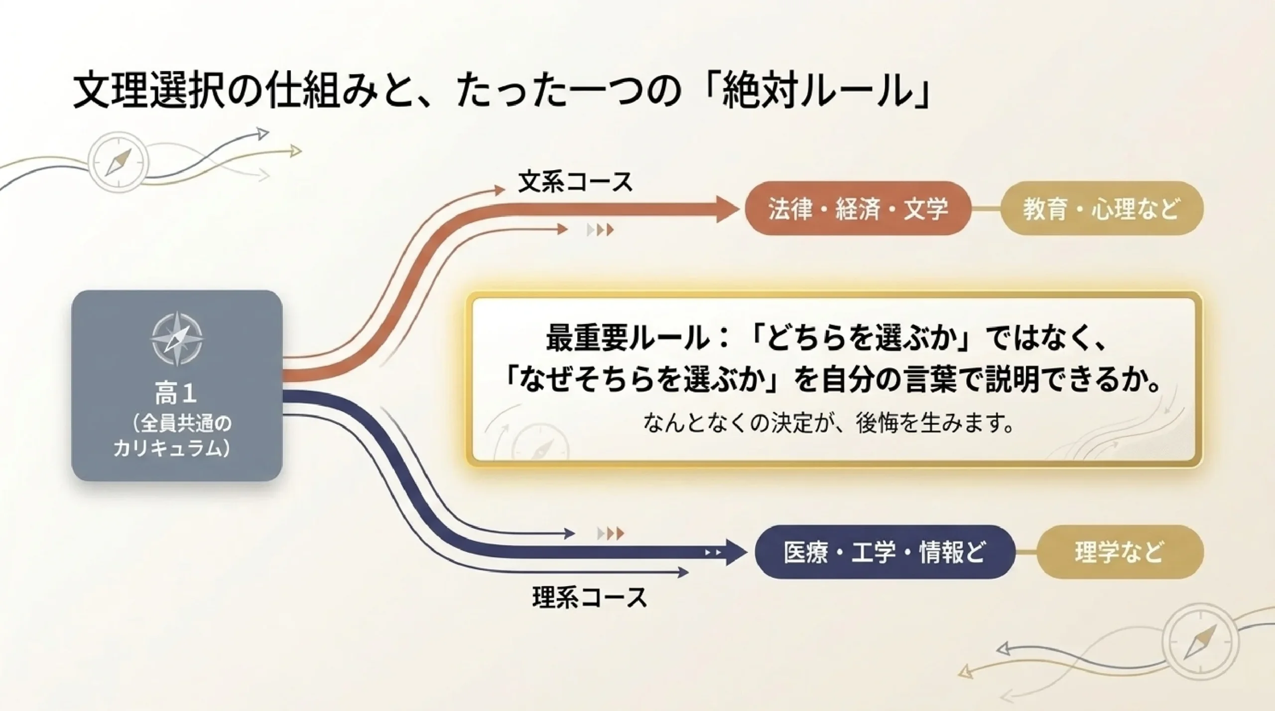 高1の秋に迫る文理選択｜後悔しないためのチェックリスト