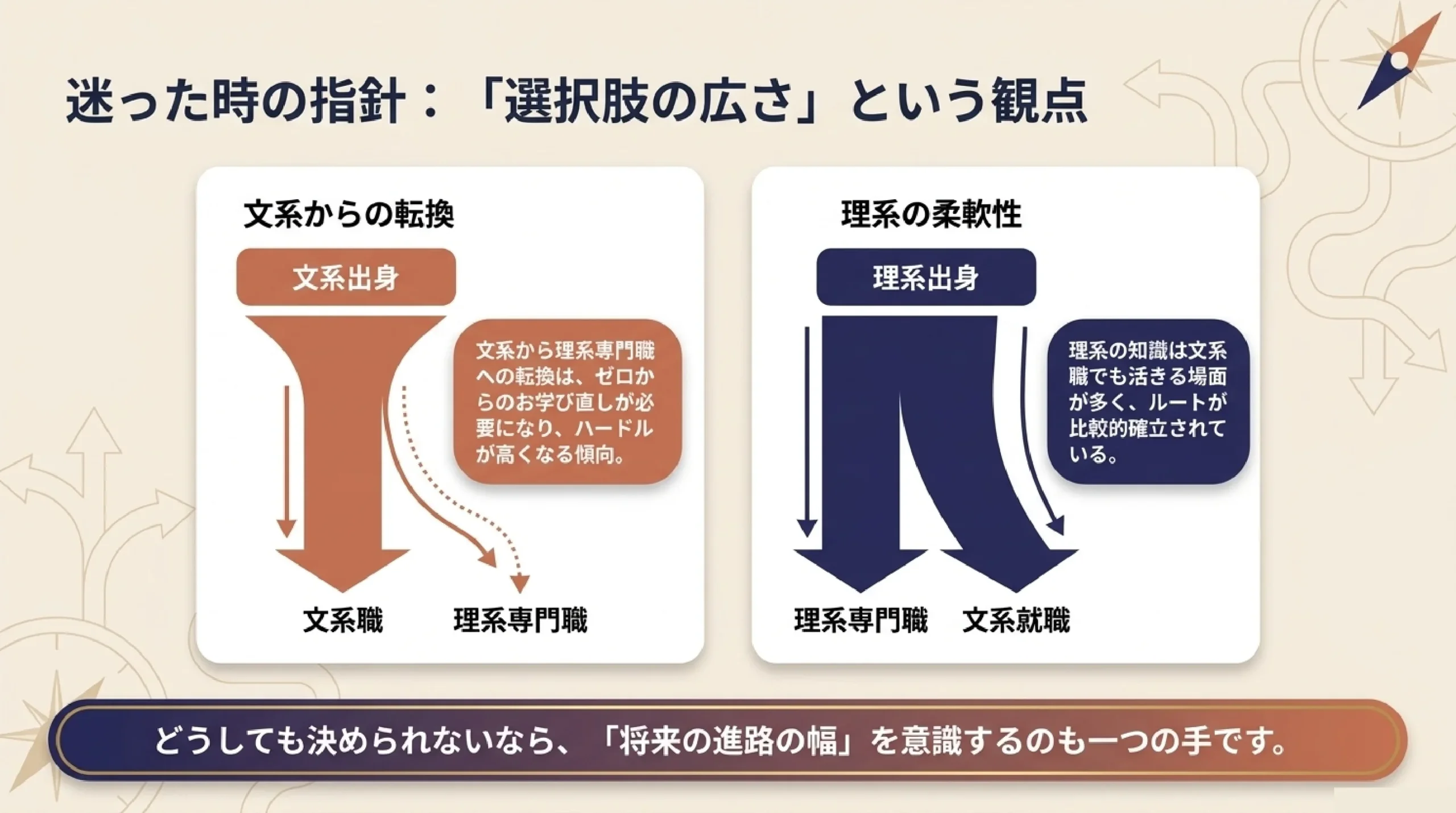 高1の秋に迫る文理選択｜後悔しないためのチェックリスト｜図解スライド7