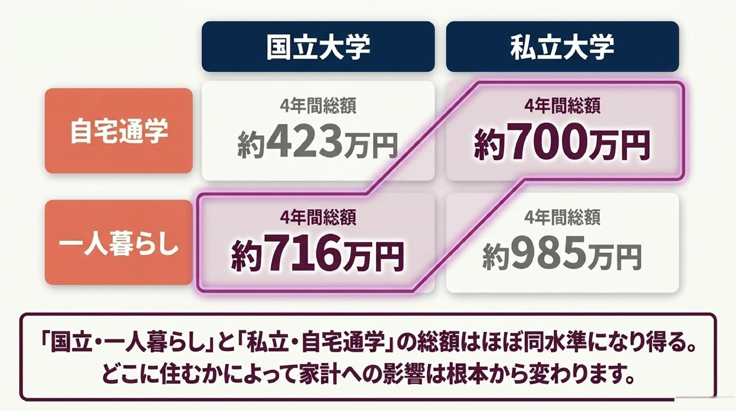 地方国公立 vs 都市私立|大学の費用と一人暮らしを数字で比較|図解スライド3