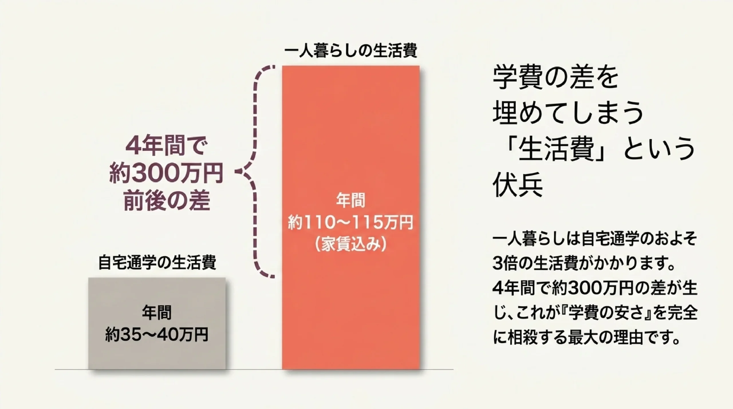 地方国公立 vs 都市私立|大学の費用と一人暮らしを数字で比較|図解スライド4