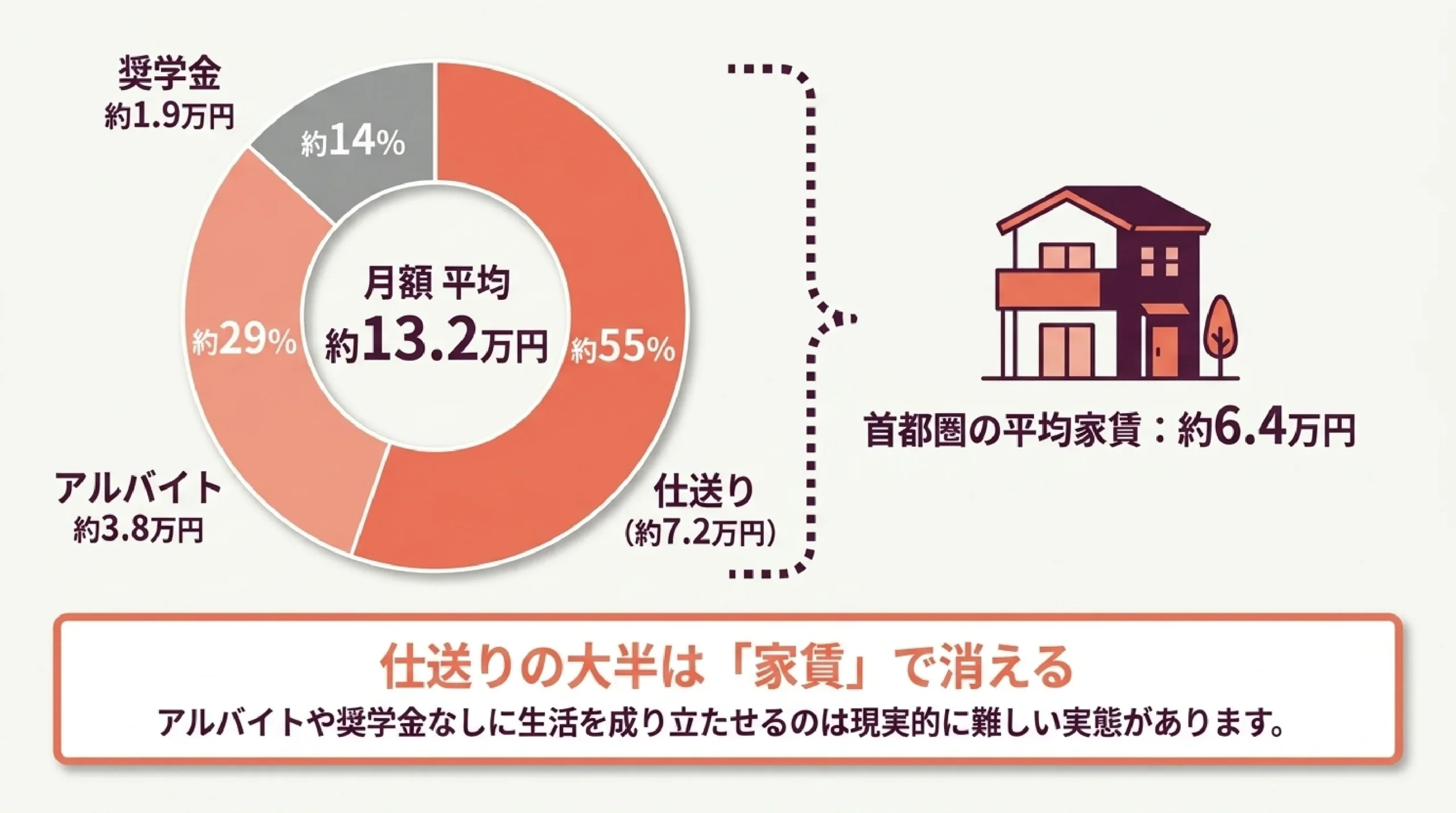 地方国公立 vs 都市私立|大学の費用と一人暮らしを数字で比較|図解スライド5
