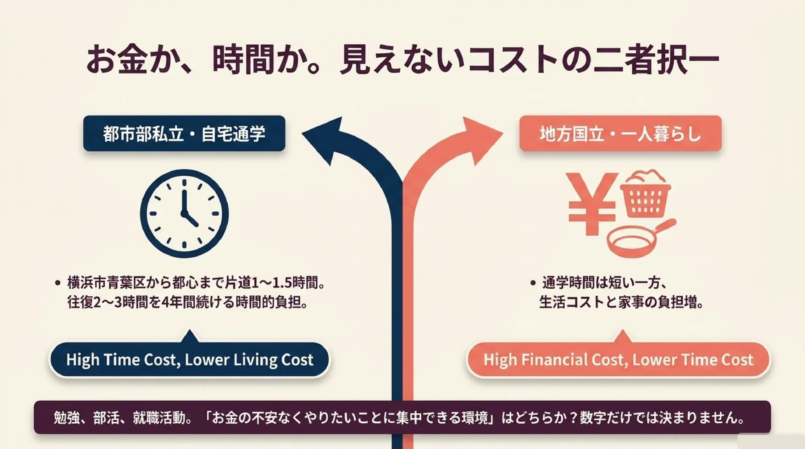 地方国公立 vs 都市私立|大学の費用と一人暮らしを数字で比較|図解スライド6