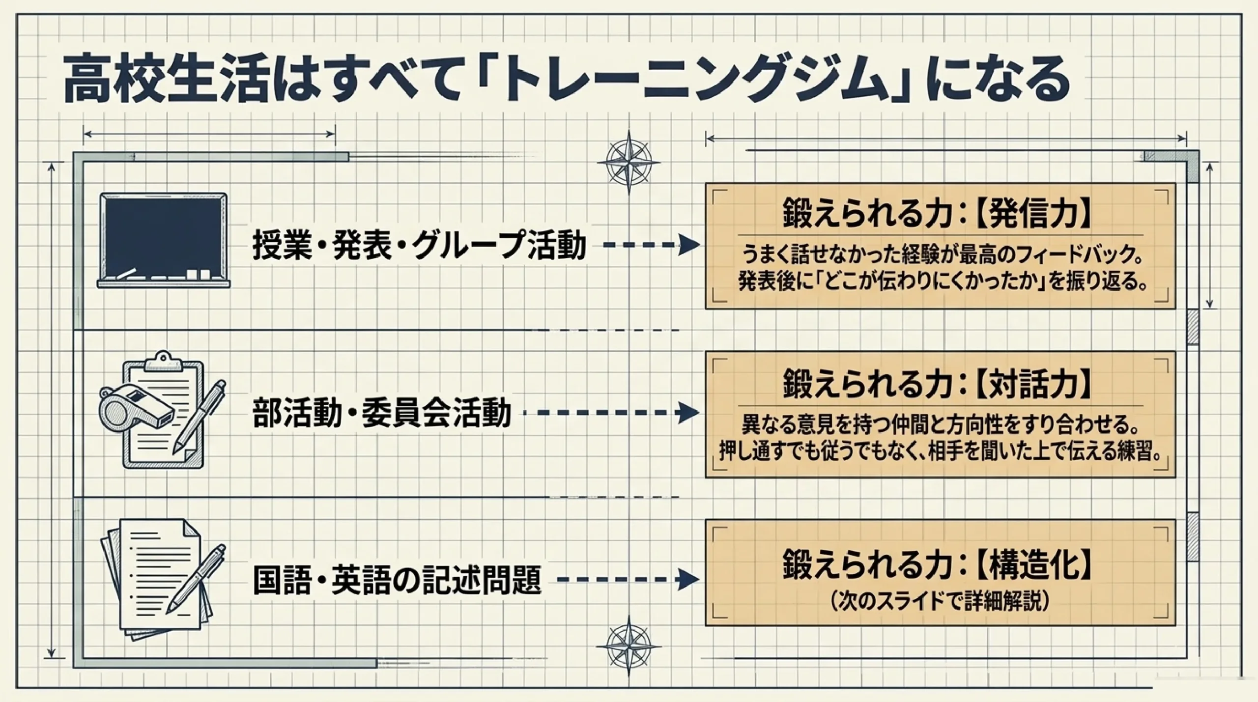 コミュニケーション力・伝える力の育て方｜進路にも仕事にも効く土台｜図解スライド8