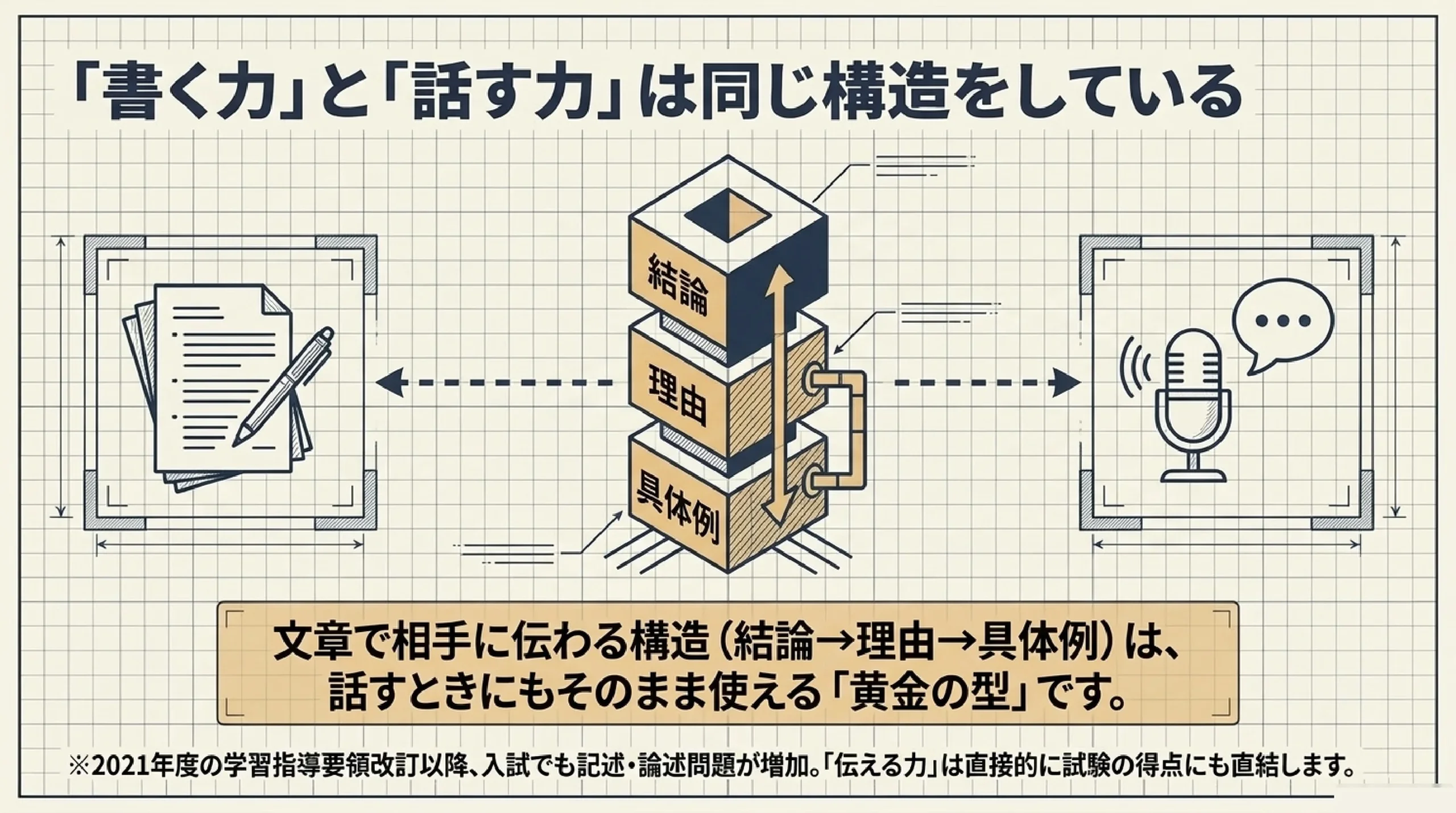 コミュニケーション力・伝える力の育て方｜進路にも仕事にも効く土台｜図解スライド9