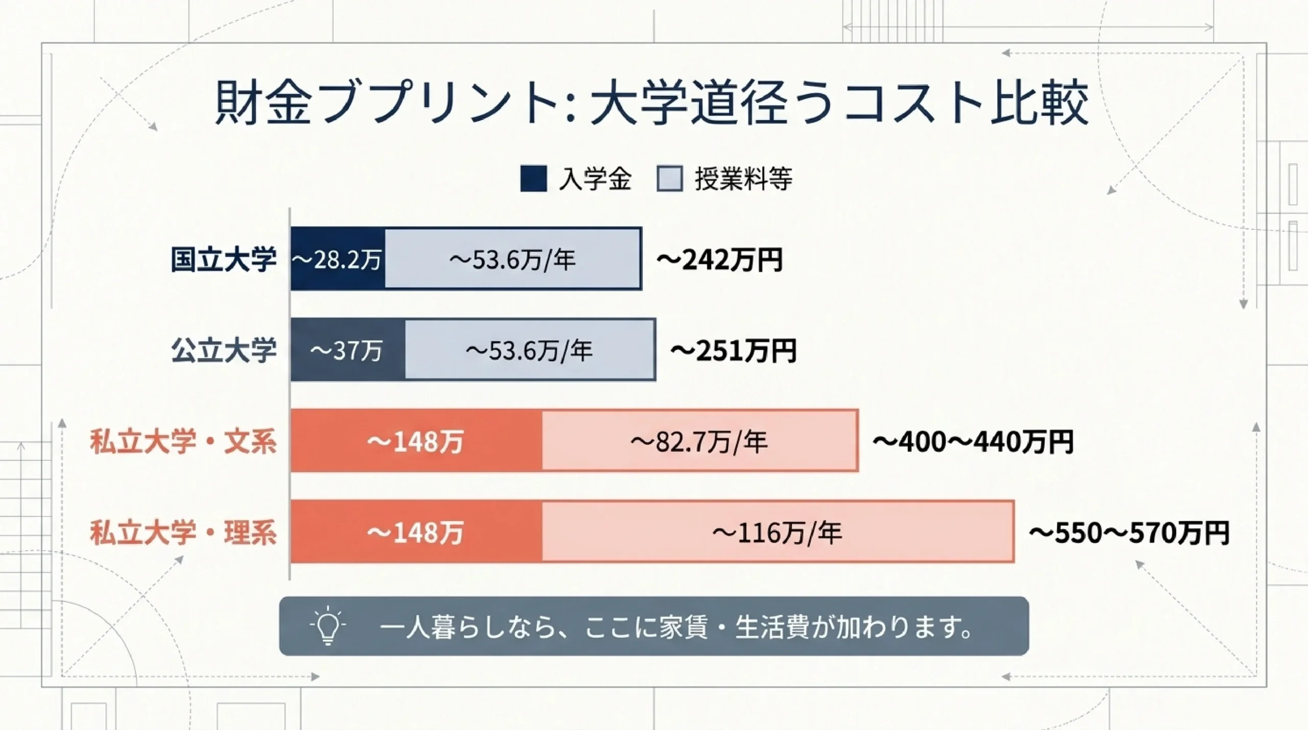 大学の学費はいくら?国公立・私立の目安と奨学金・無償化をやさしく解説