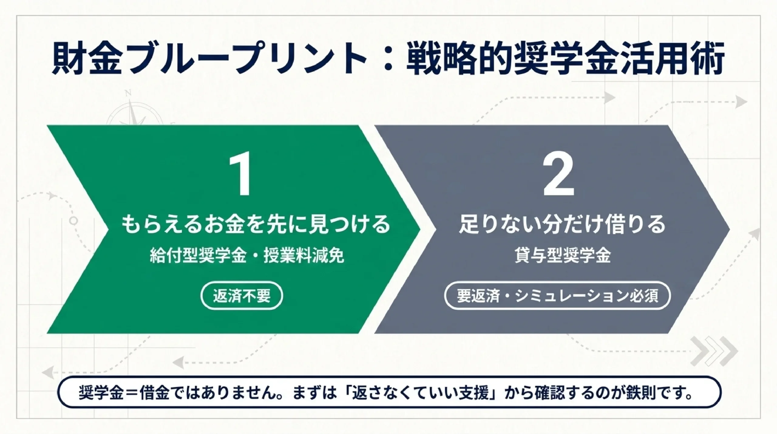 大学の学費はいくら?国公立・私立の目安と奨学金・無償化をやさしく解説|図解スライド5