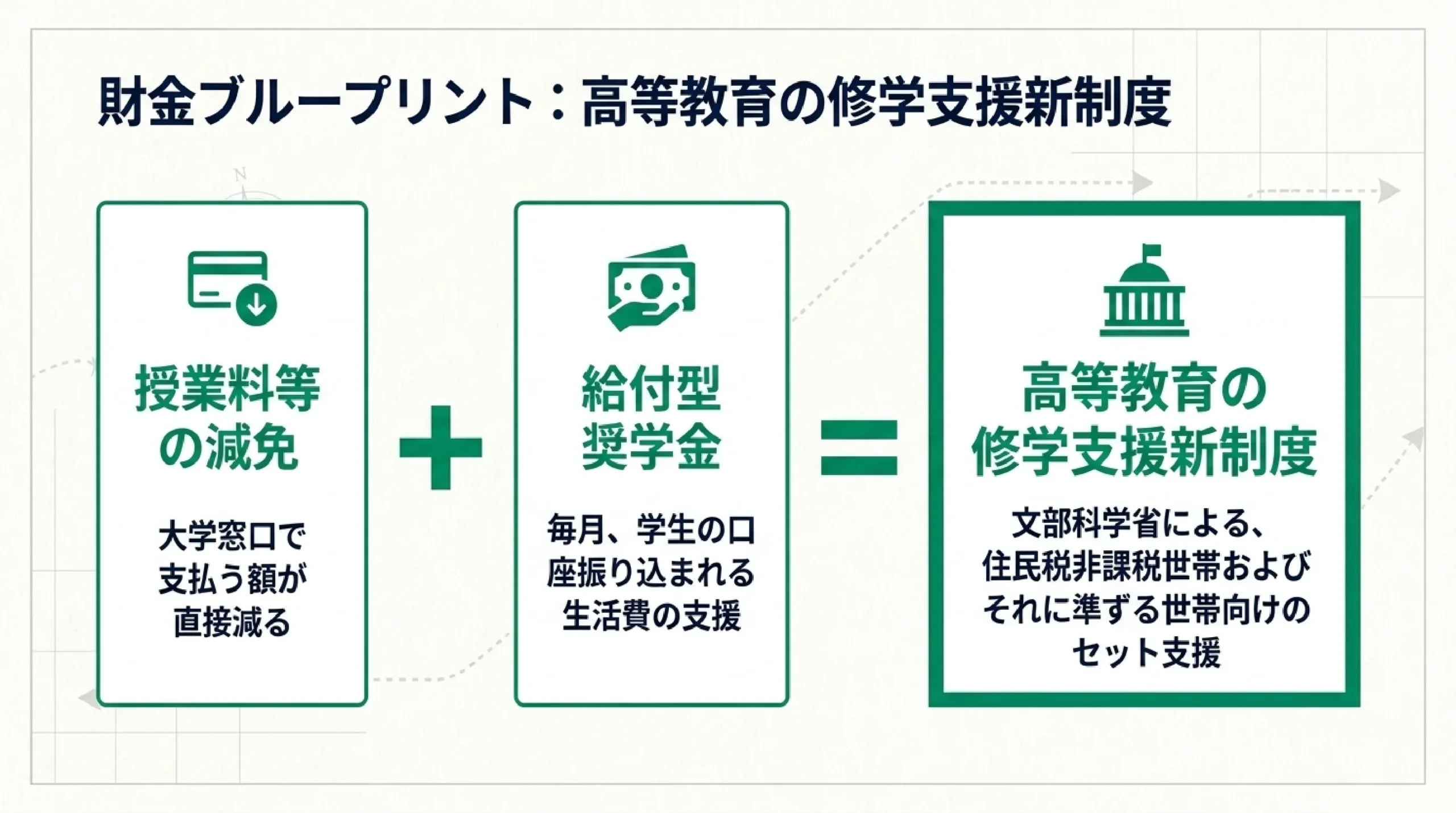 大学の学費はいくら?国公立・私立の目安と奨学金・無償化をやさしく解説|図解スライド6