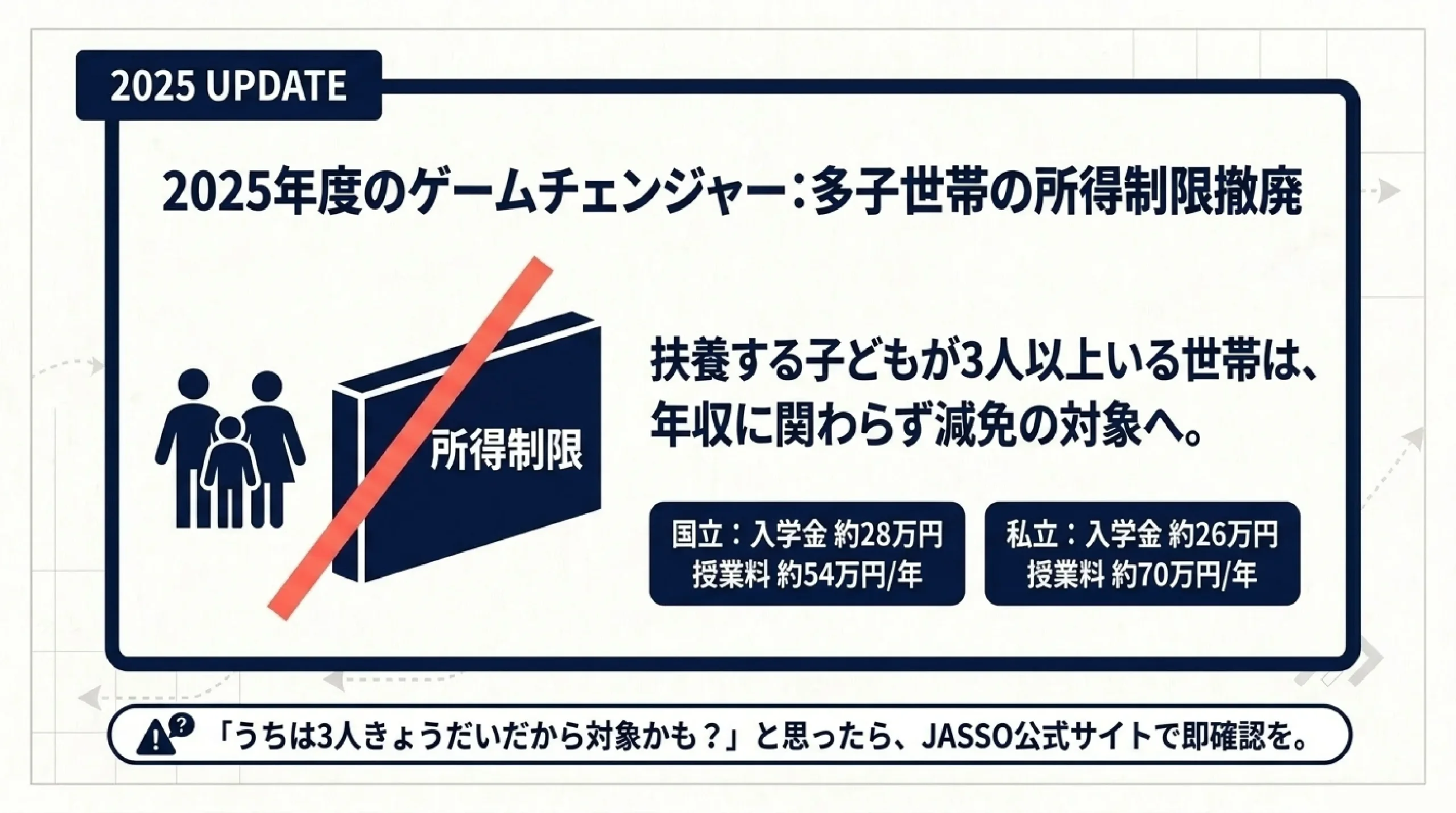 大学の学費はいくら?国公立・私立の目安と奨学金・無償化をやさしく解説|図解スライド7