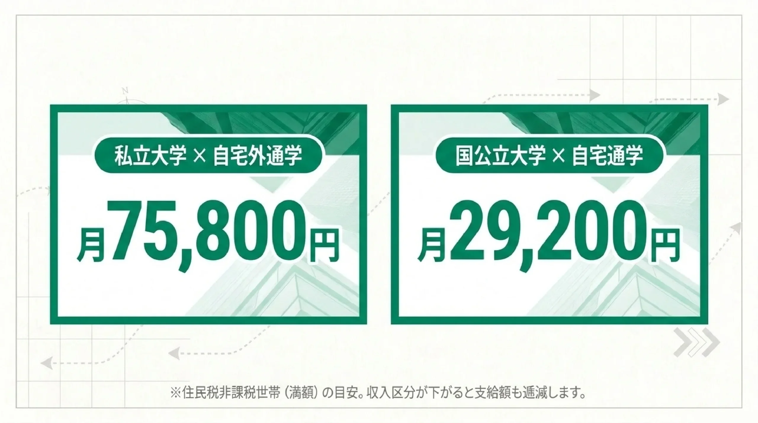 大学の学費はいくら?国公立・私立の目安と奨学金・無償化をやさしく解説|図解スライド8