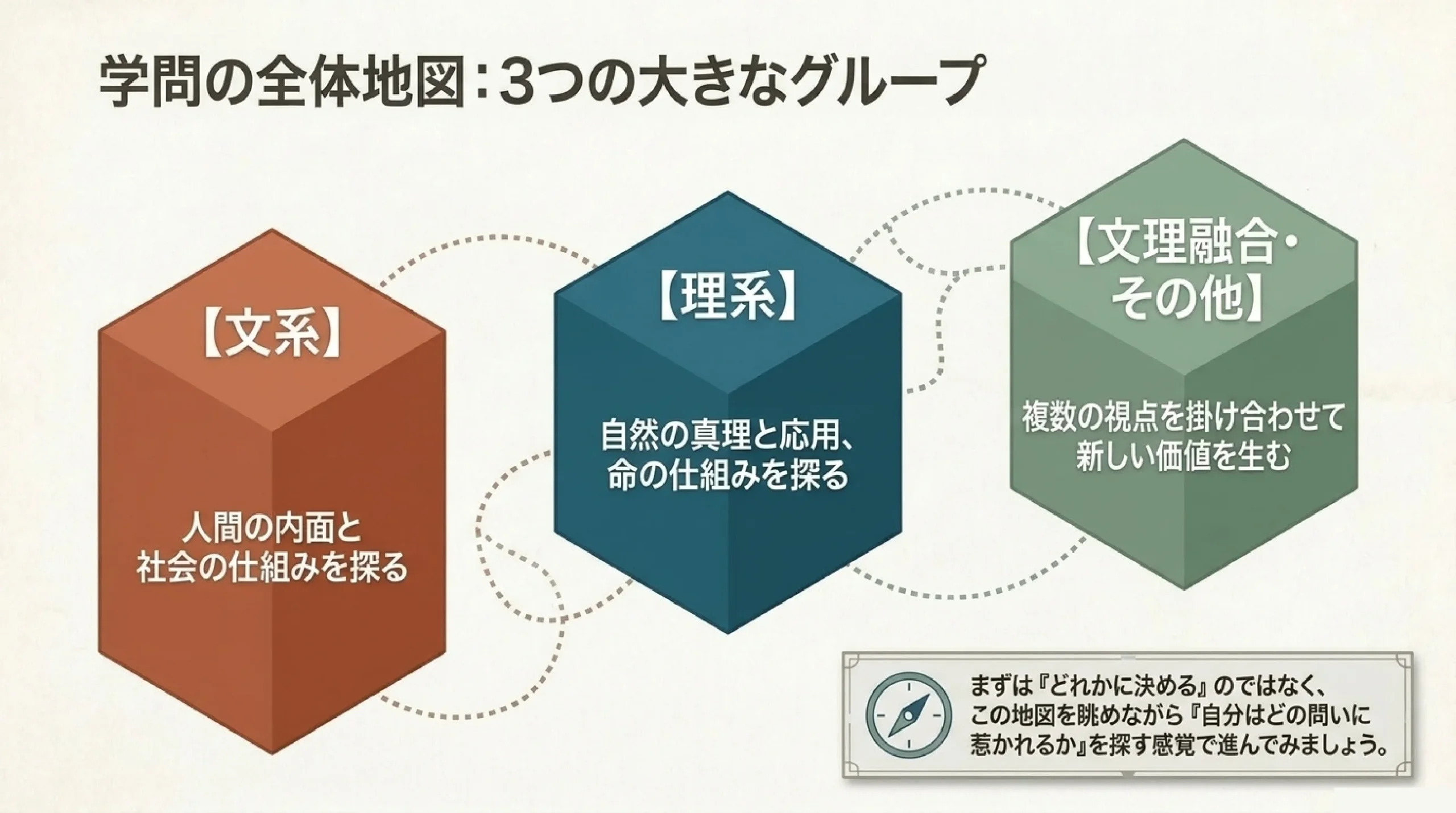 大学の学問マップ｜文系・理系で何を学ぶ？主要な学問系統を一覧で