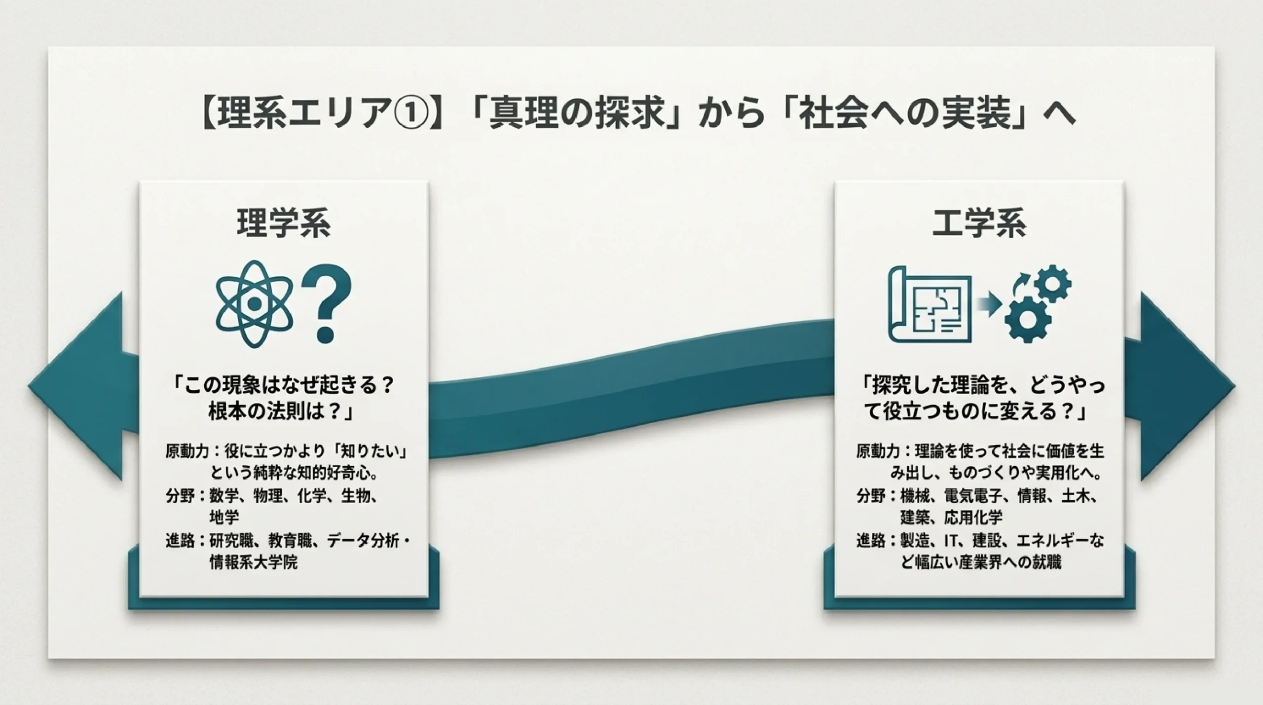 大学の学問マップ｜文系・理系で何を学ぶ？主要な学問系統を一覧で｜図解スライド6