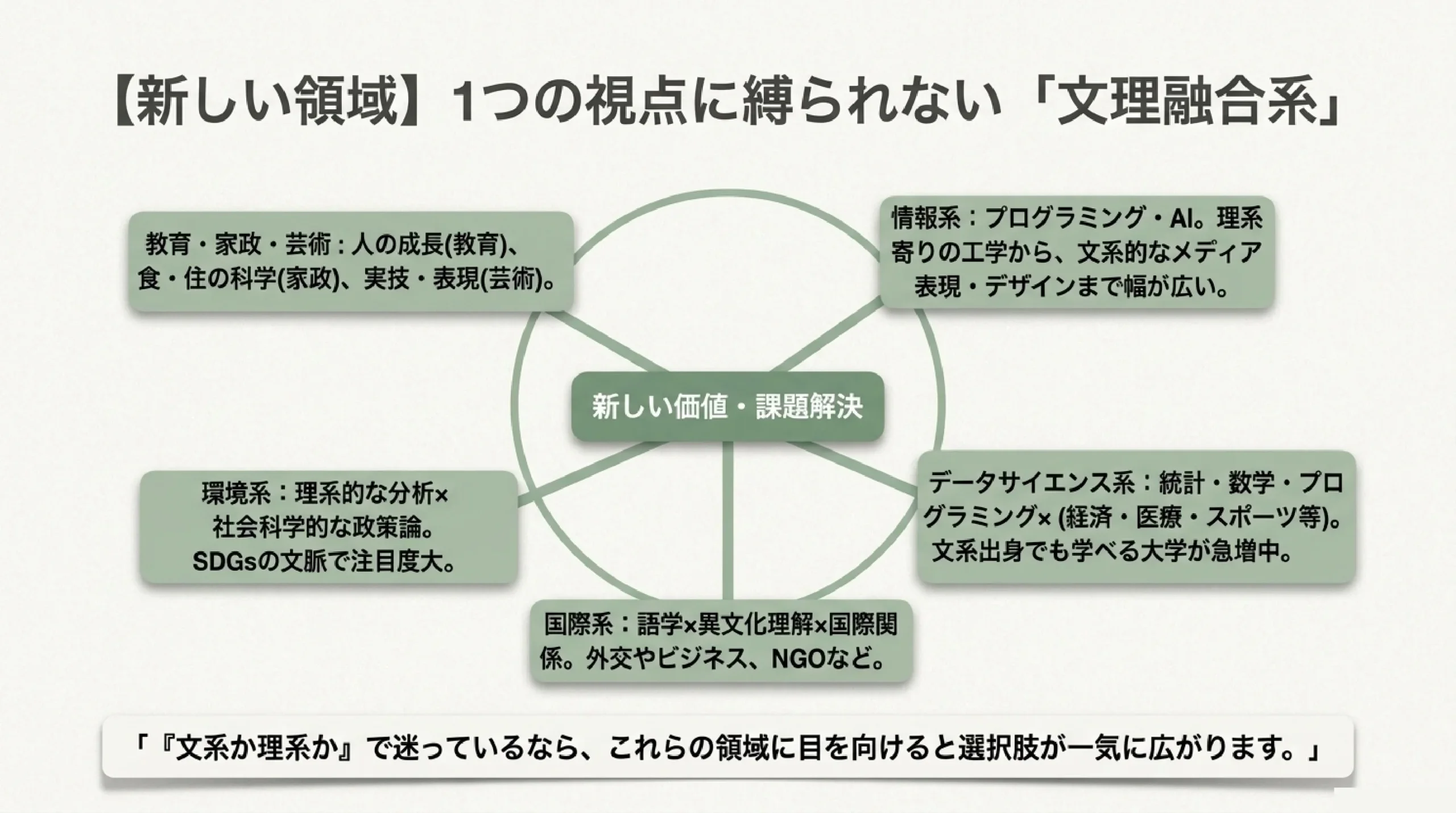 大学の学問マップ｜文系・理系で何を学ぶ？主要な学問系統を一覧で｜図解スライド8
