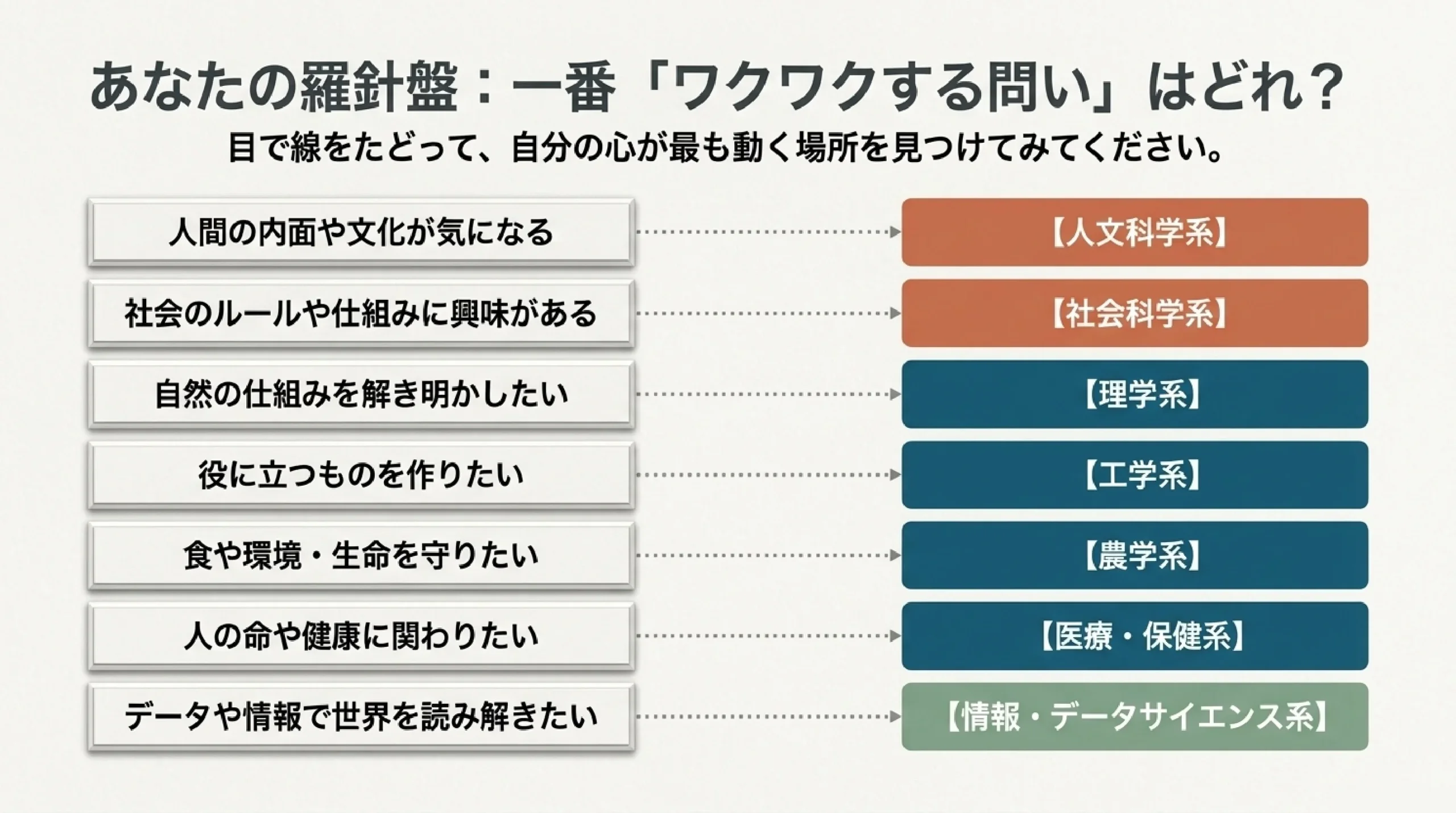 大学の学問マップ｜文系・理系で何を学ぶ？主要な学問系統を一覧で｜図解スライド9