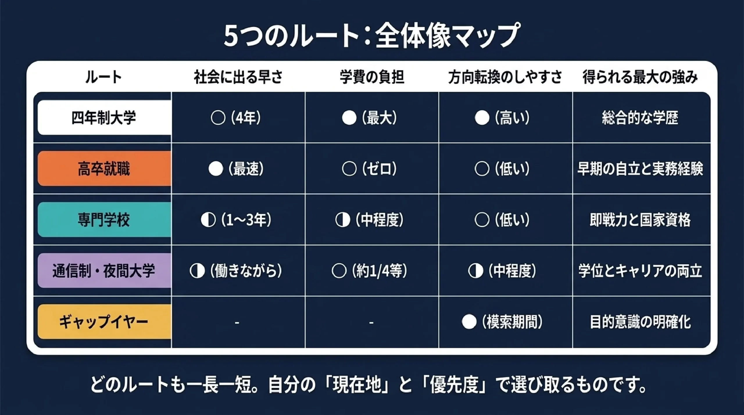 大学に行かないという選択肢｜高卒就職・専門・通信/夜間・ギャップイヤー