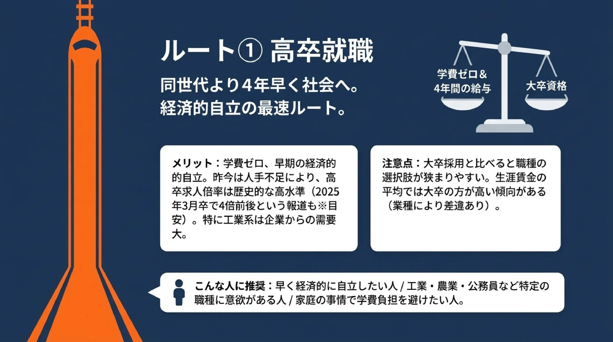 大学に行かないという選択肢｜高卒就職・専門・通信/夜間・ギャップイヤー｜ルート① 高卒就職