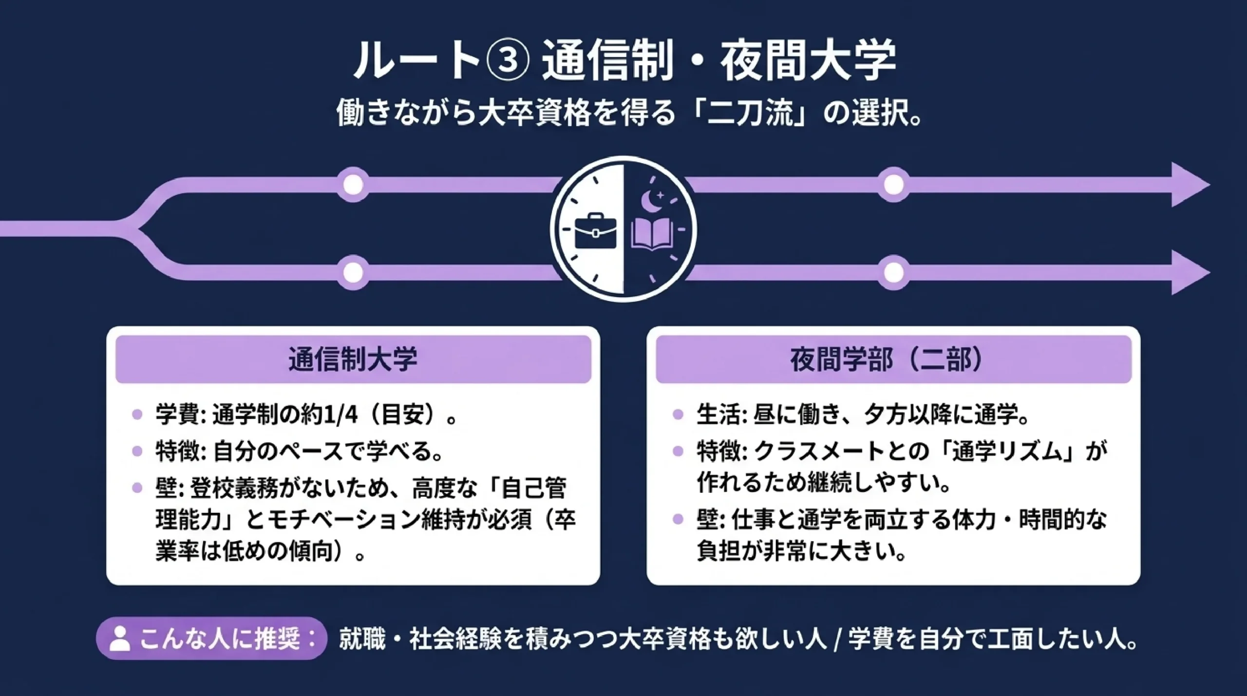 大学に行かないという選択肢｜高卒就職・専門・通信/夜間・ギャップイヤー｜ルート③ 通信制・夜間大学