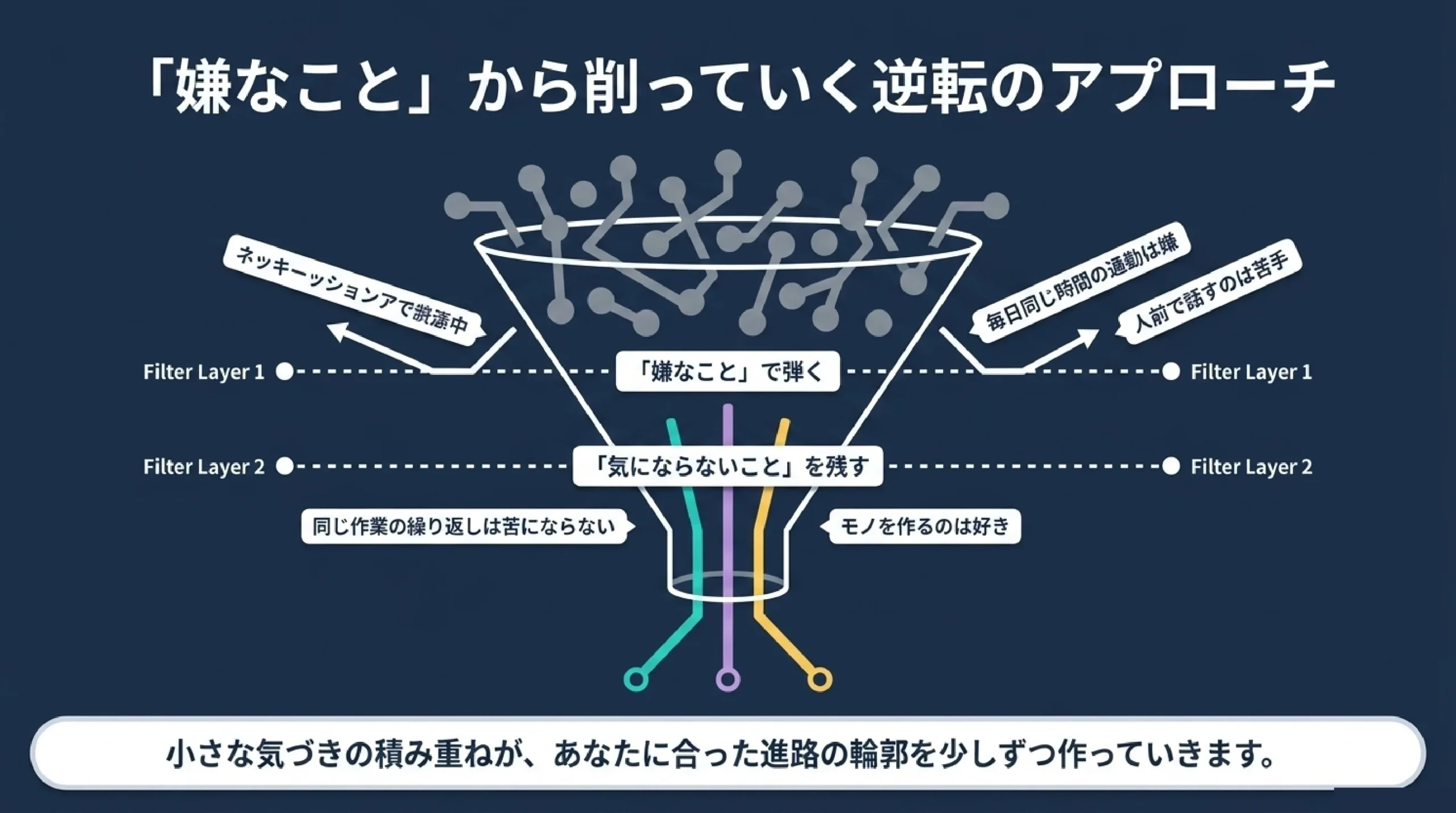 大学に行かないという選択肢｜高卒就職・専門・通信/夜間・ギャップイヤー｜「嫌なこと」から削っていく逆転のアプローチ