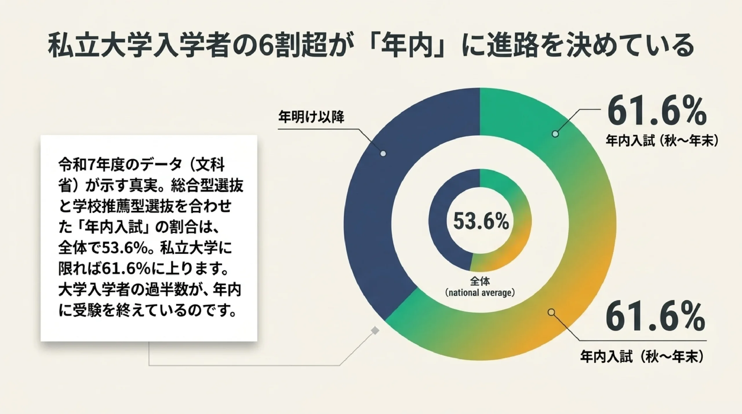 一般・総合型・学校推薦型｜大学入試3方式の違いと選び方｜私立大学入学者の6割超が「年内」に進路を決めている
