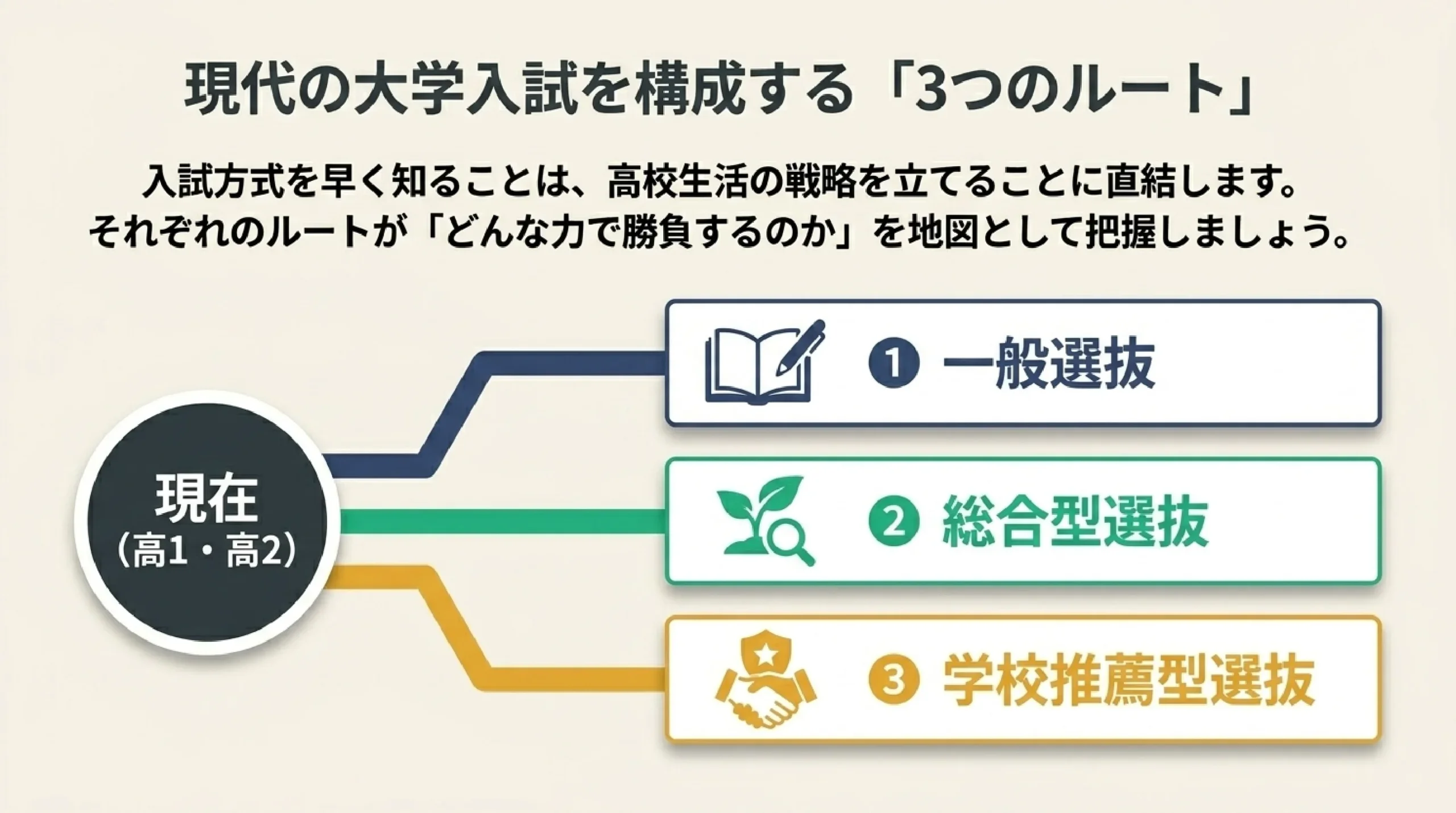一般・総合型・学校推薦型｜大学入試3方式の違いと選び方
