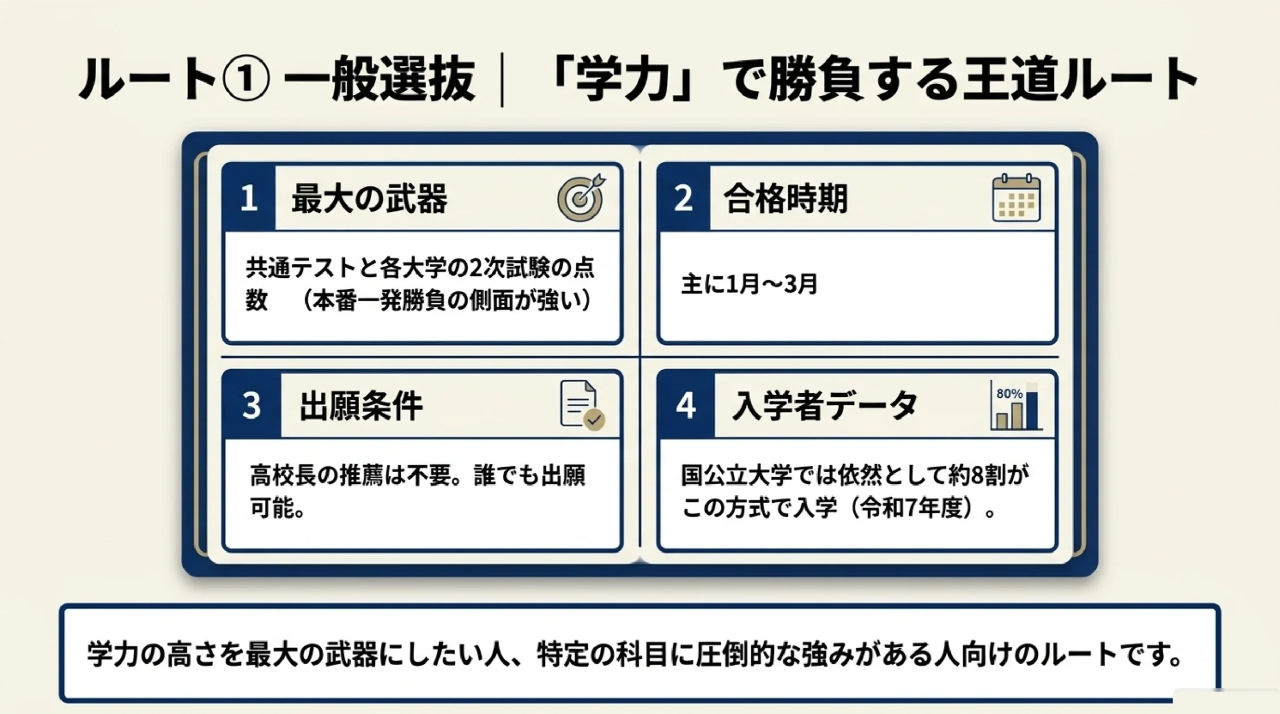 一般・総合型・学校推薦型｜大学入試3方式の違いと選び方｜図解スライド5