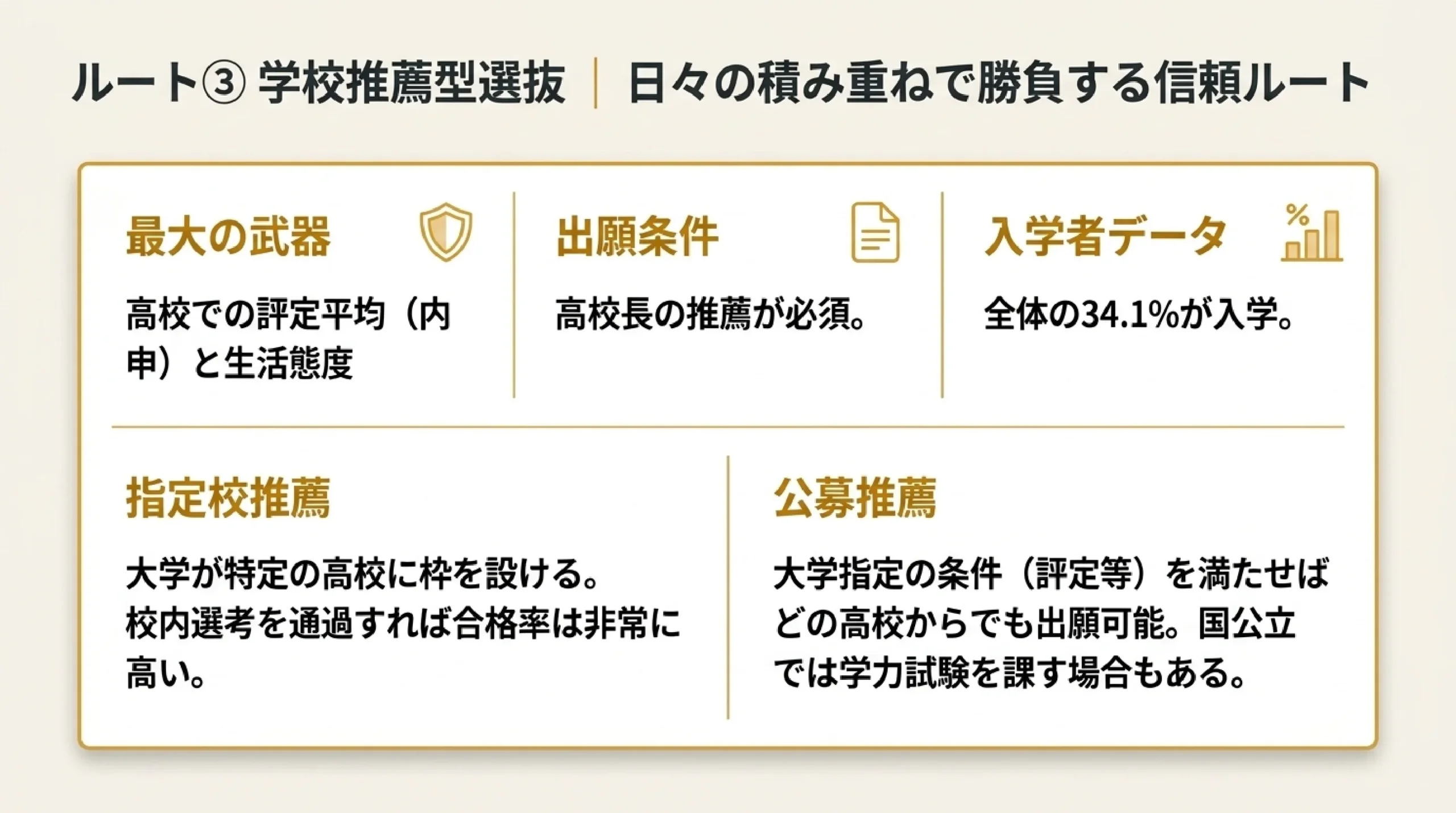 一般・総合型・学校推薦型｜大学入試3方式の違いと選び方｜図解スライド7