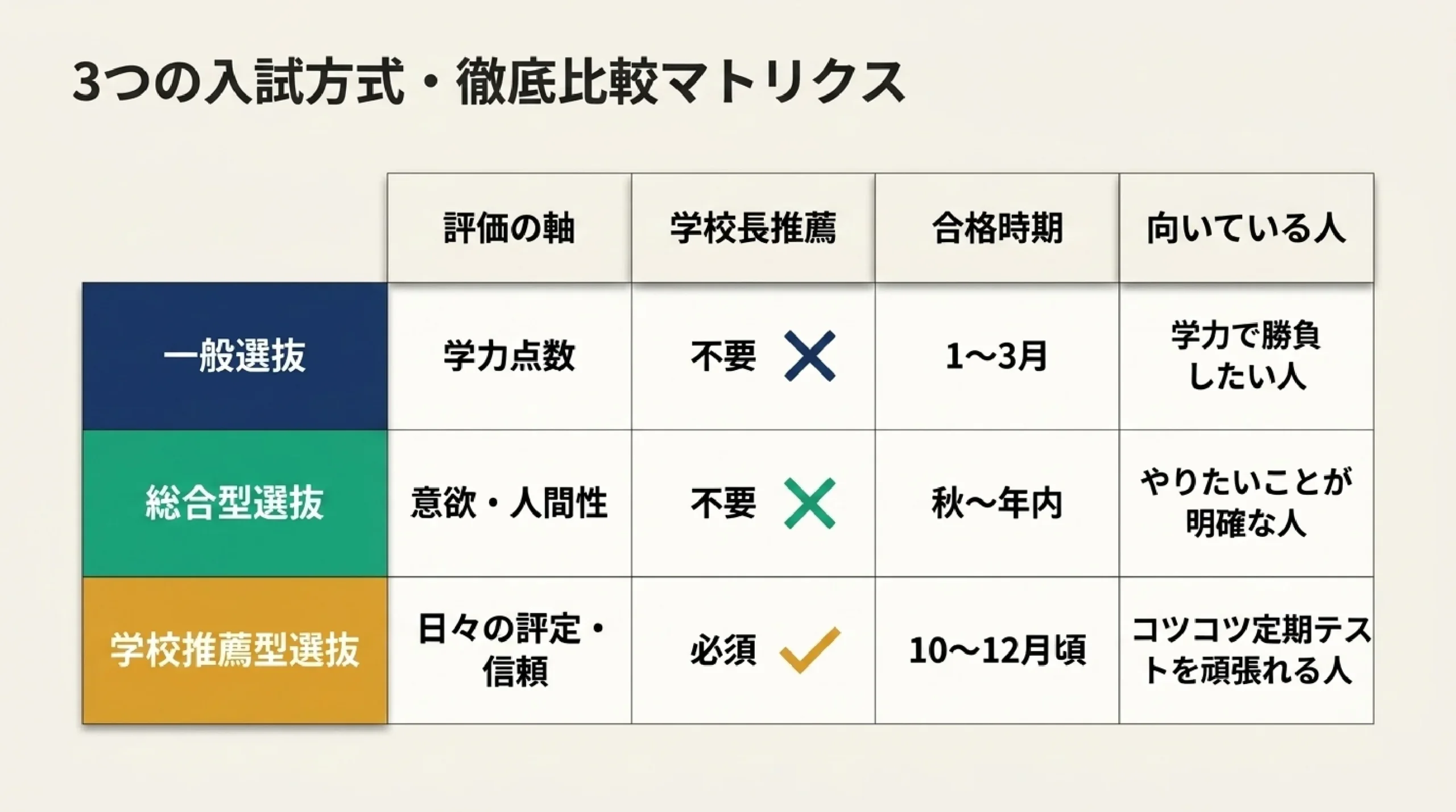 一般・総合型・学校推薦型｜大学入試3方式の違いと選び方｜図解スライド8